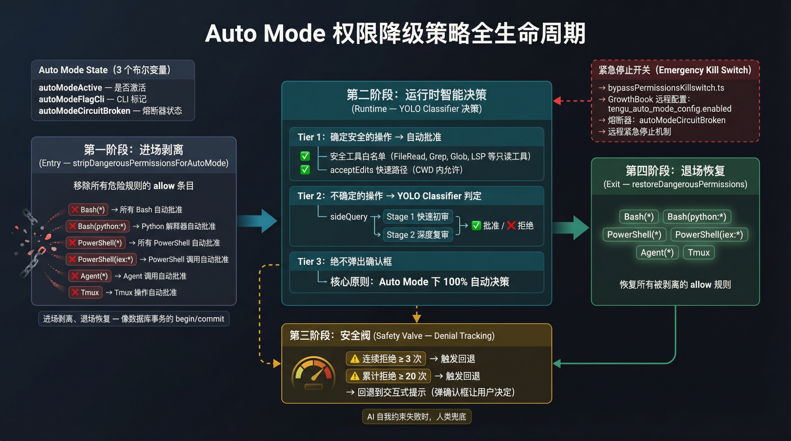 Auto Mode 权限降级策略图