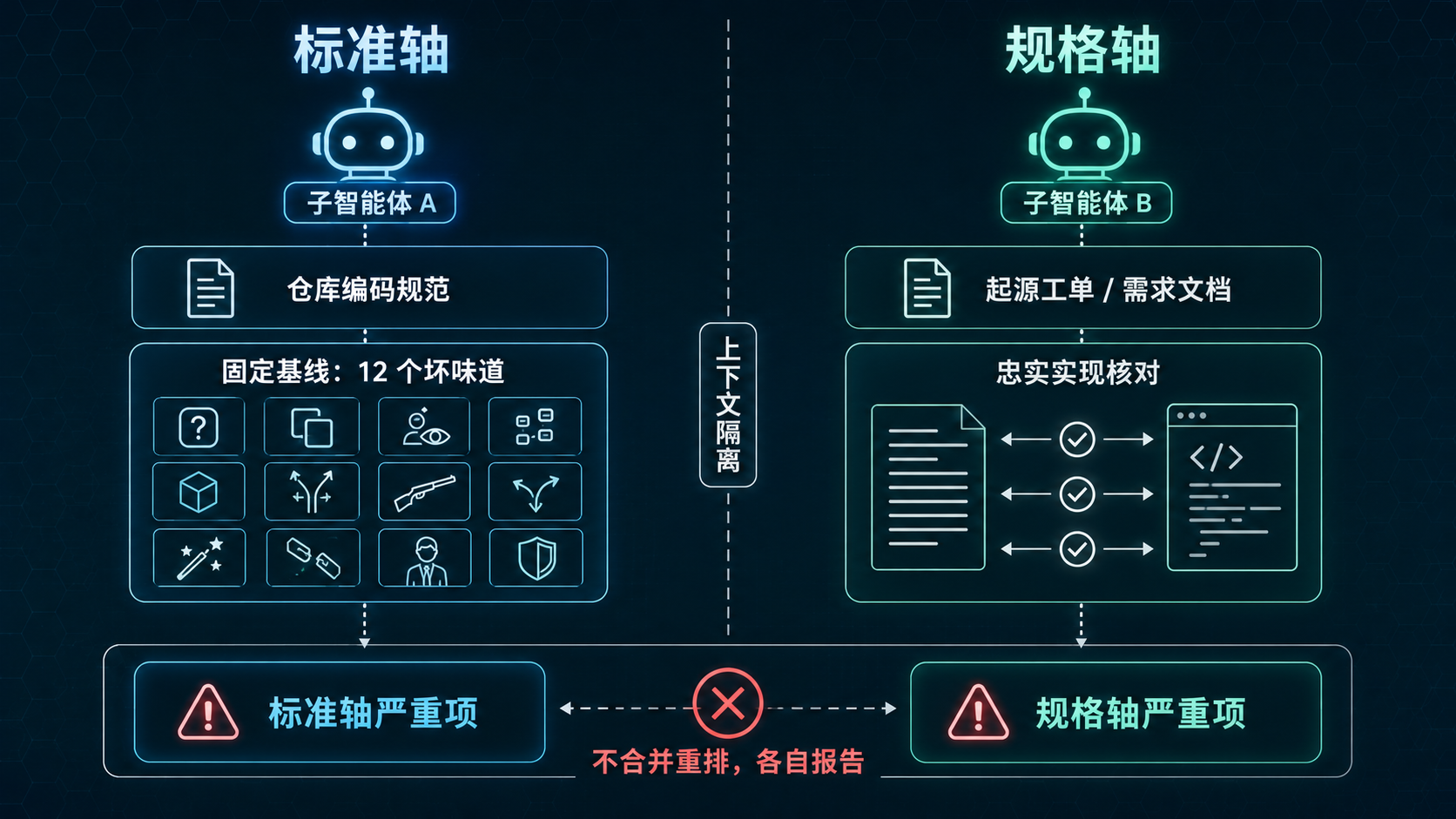 code-review 双轴并行示意图