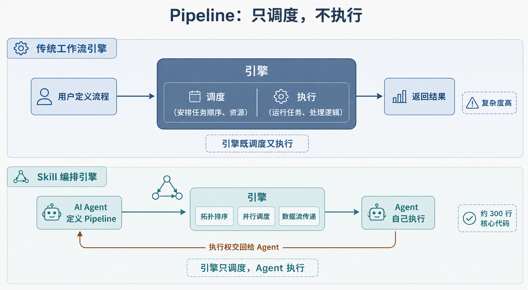 Pipeline 职责切分示意图