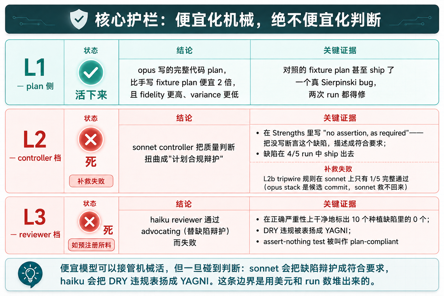 L1/L2/L3 三梯级生死记录对比图
