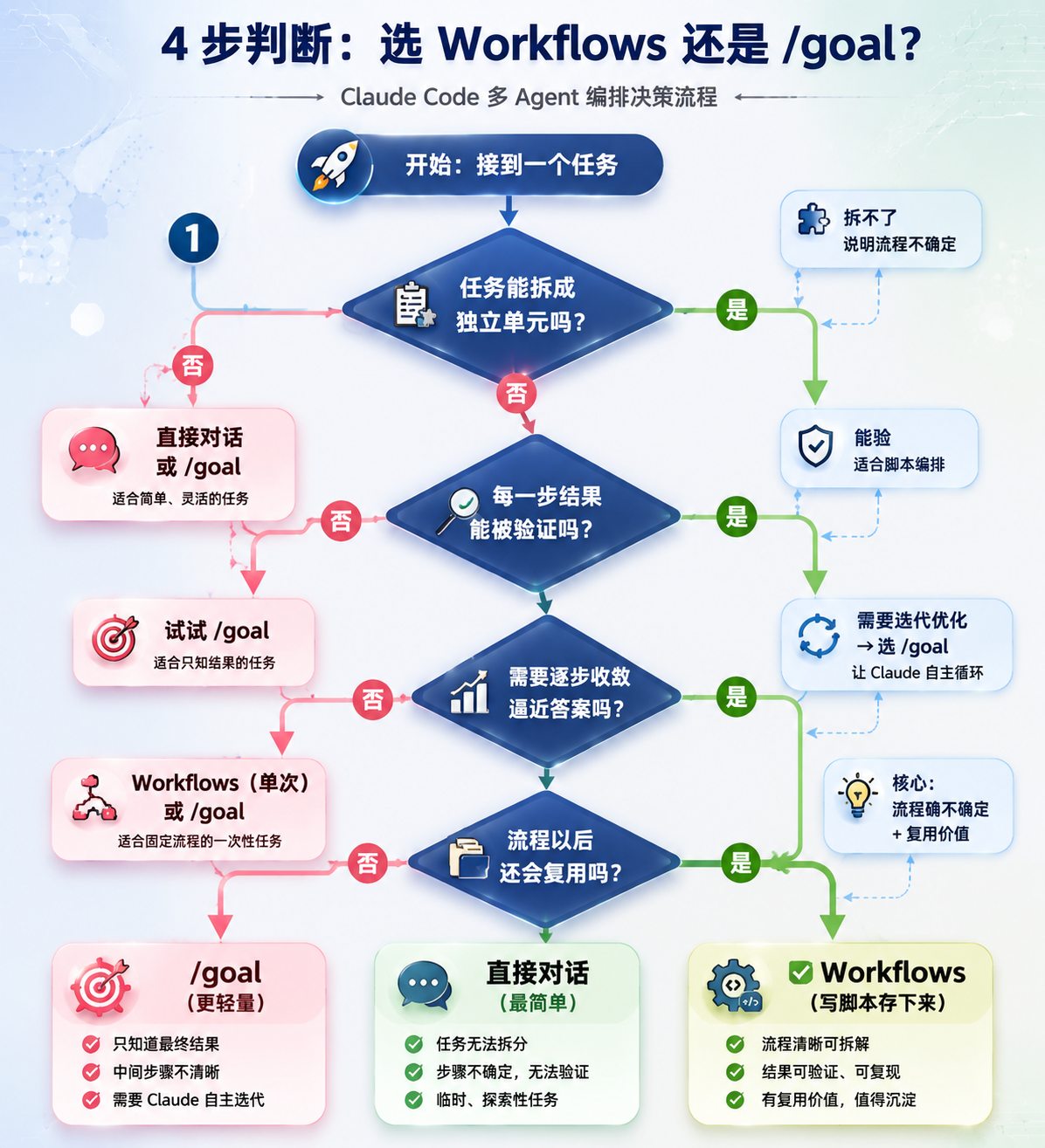 Workflows 与 /goal 场景决策流程图