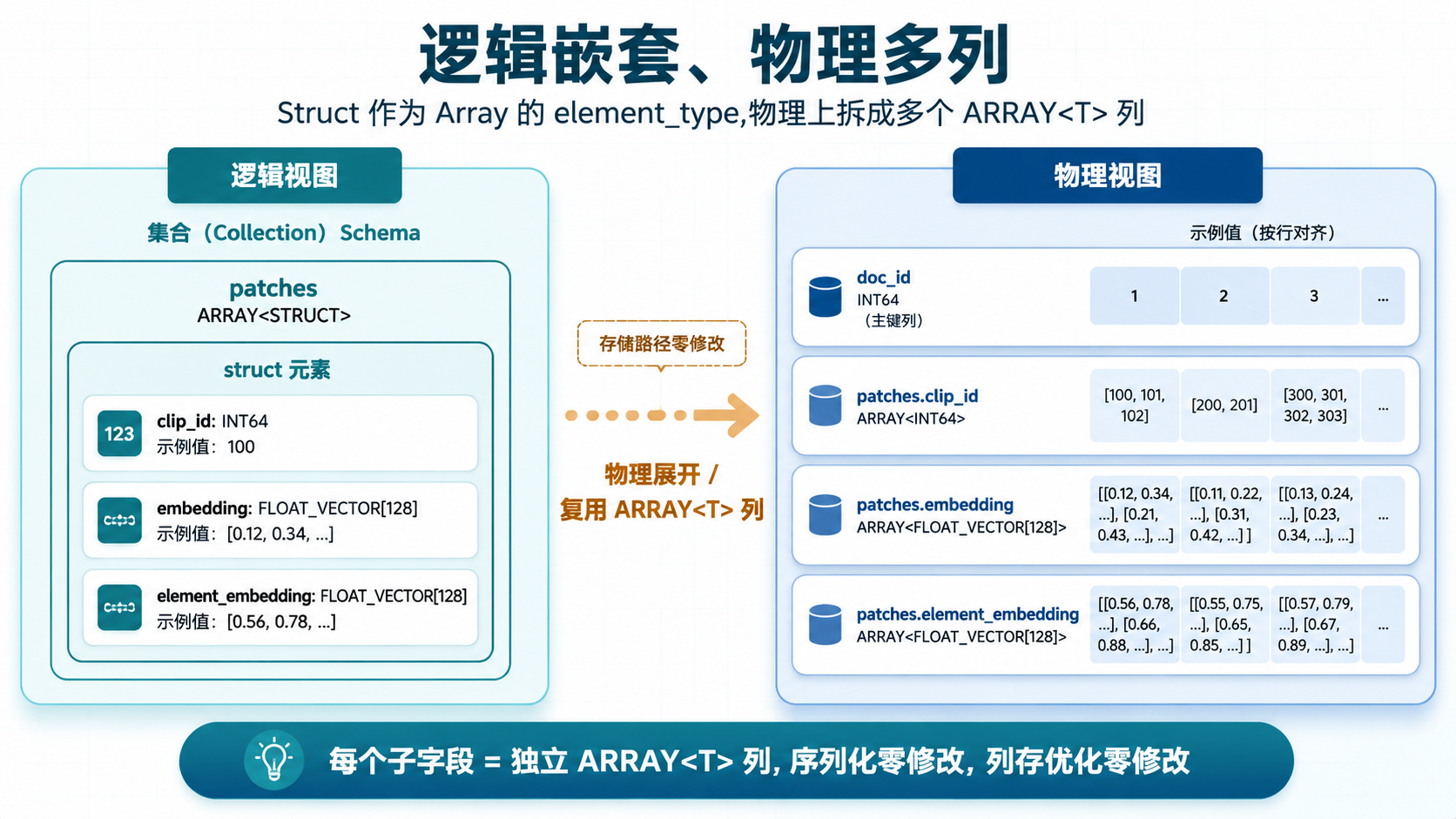 Struct 逻辑嵌套与物理多列结构图