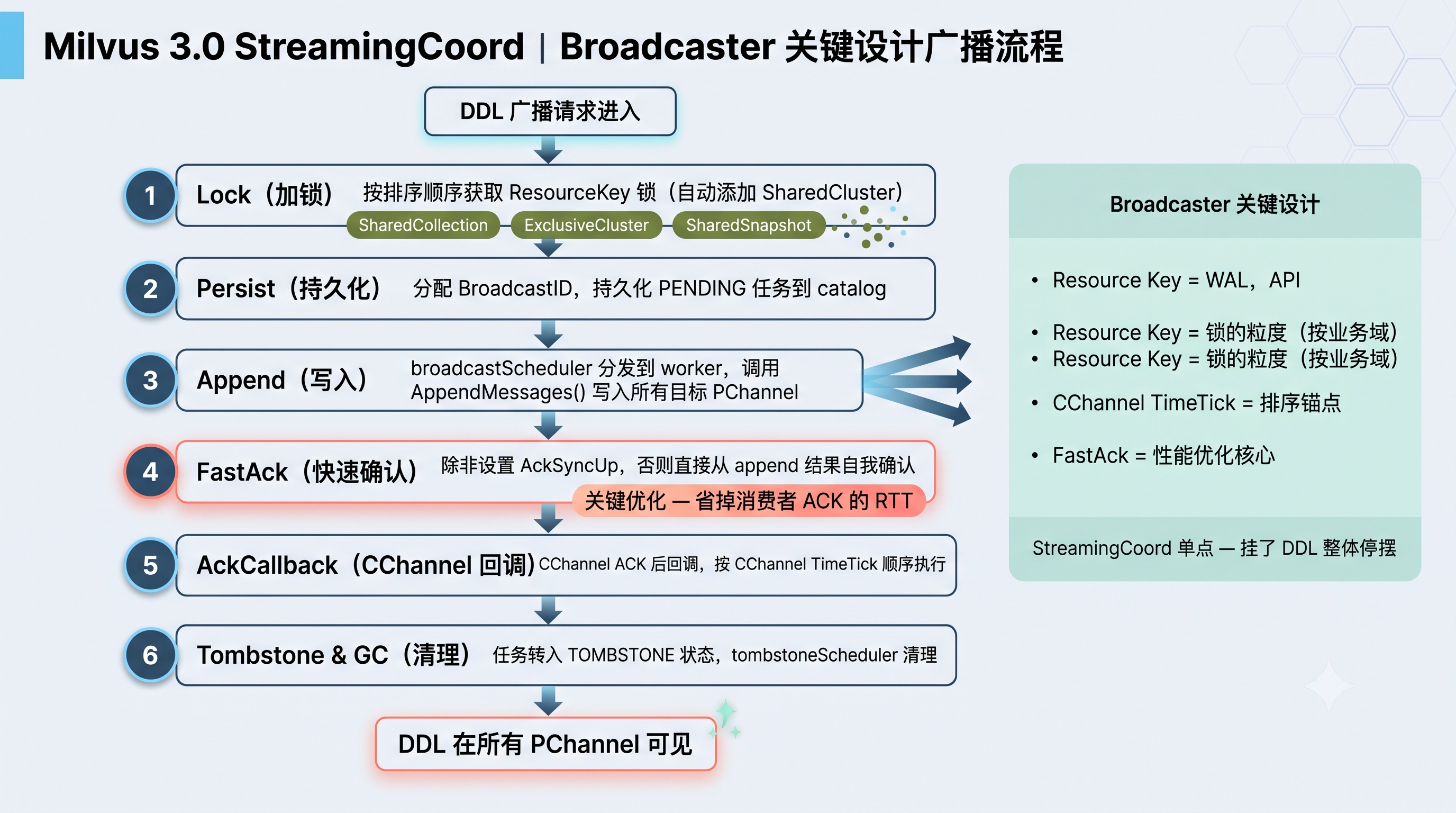 Broadcaster 六步流程：Lock → Persist → Append → FastAck → AckCallback → Tombstone