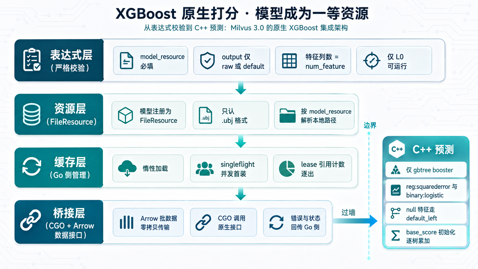 XGBoost 原生打分四层架构：表达式层到 C++ 预测层