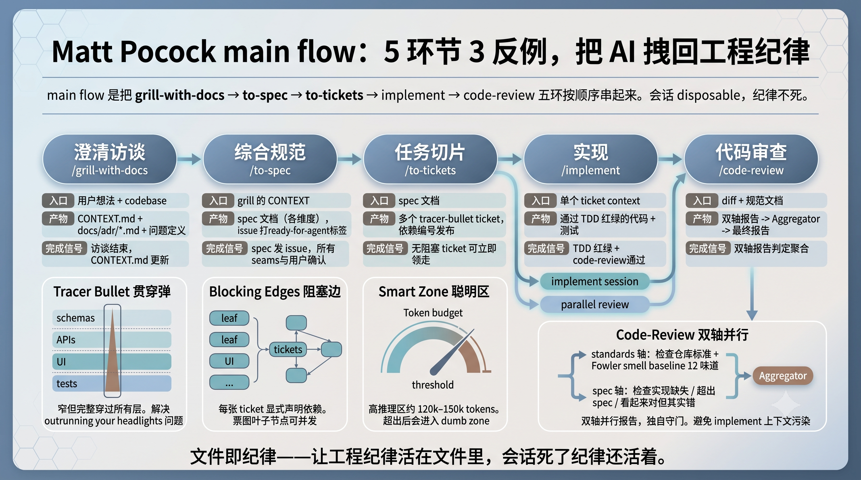 main flow 五环节全景信息图封面