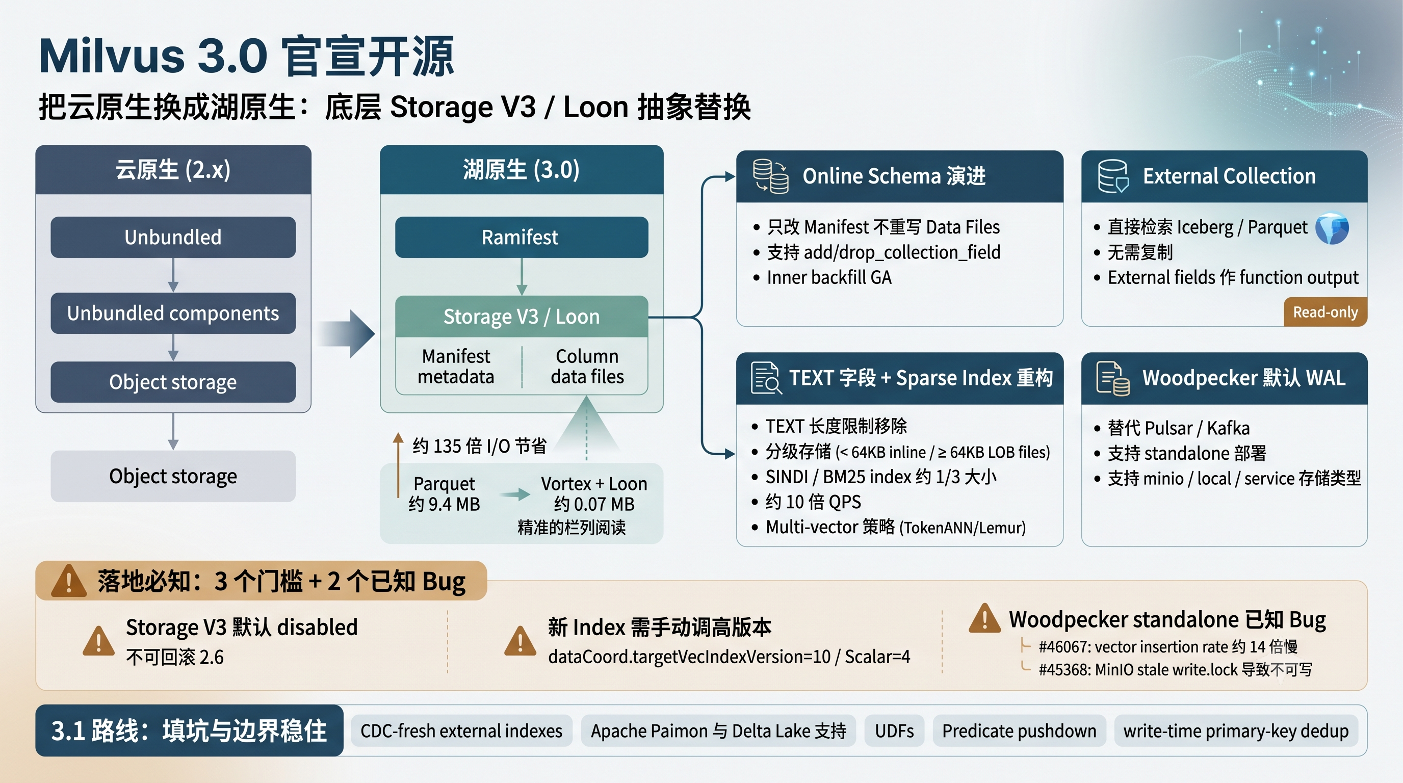 Milvus 3.0 官宣开源信息图封面