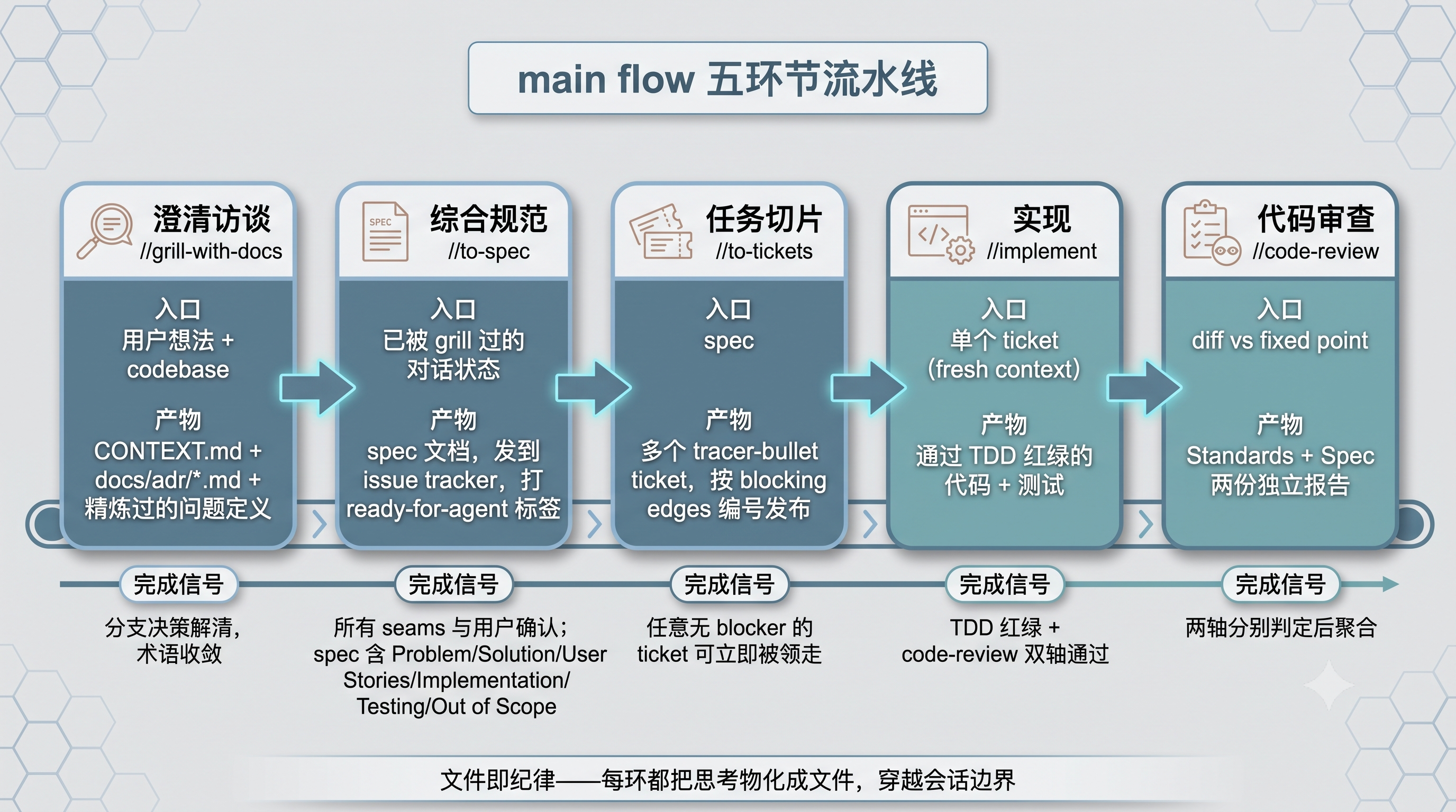 main flow 五环节流水线示意图
