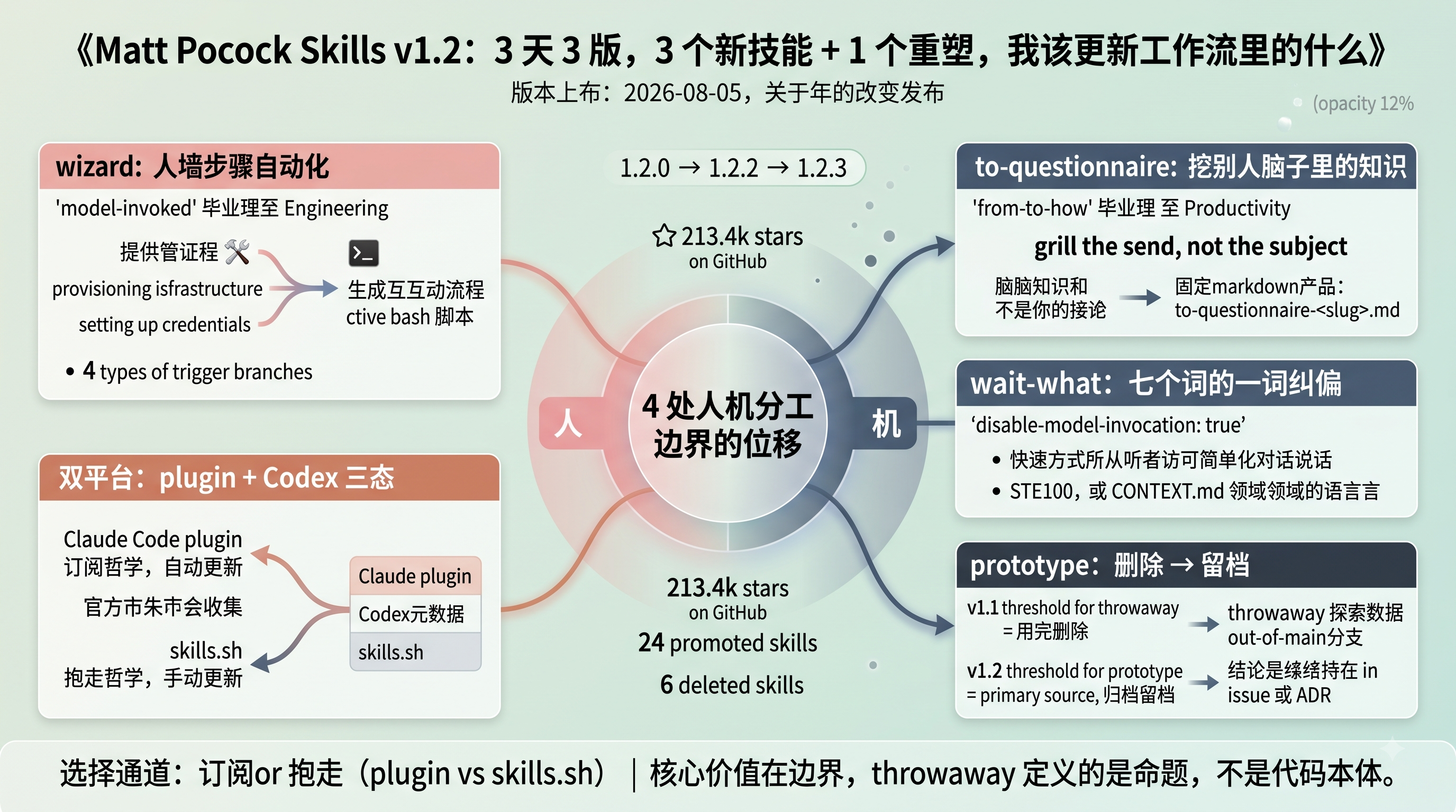 Matt Pocock Skills v1.2 全家桶变更地图封面