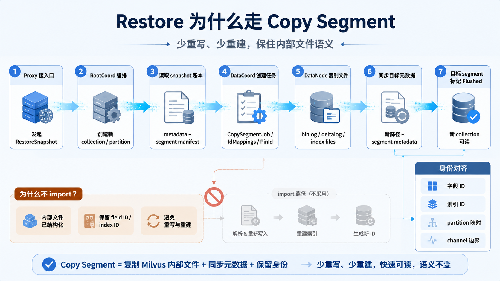 Copy Segment 恢复流程图