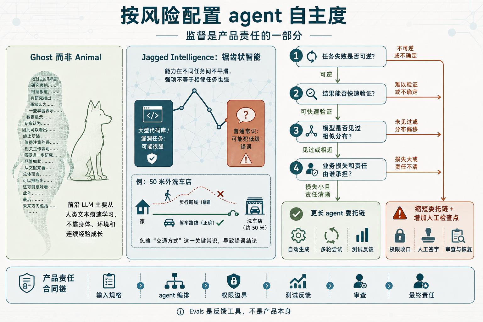 Ghost 与 Jagged Intelligence 监督决策图