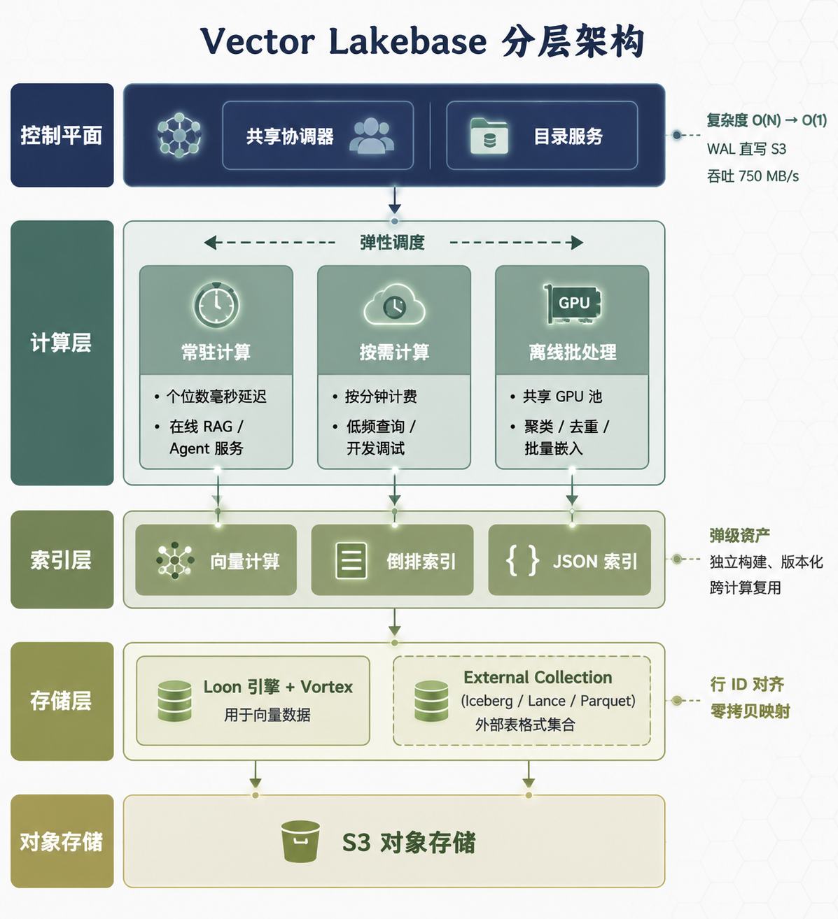 Vector Lakebase 五层架构图