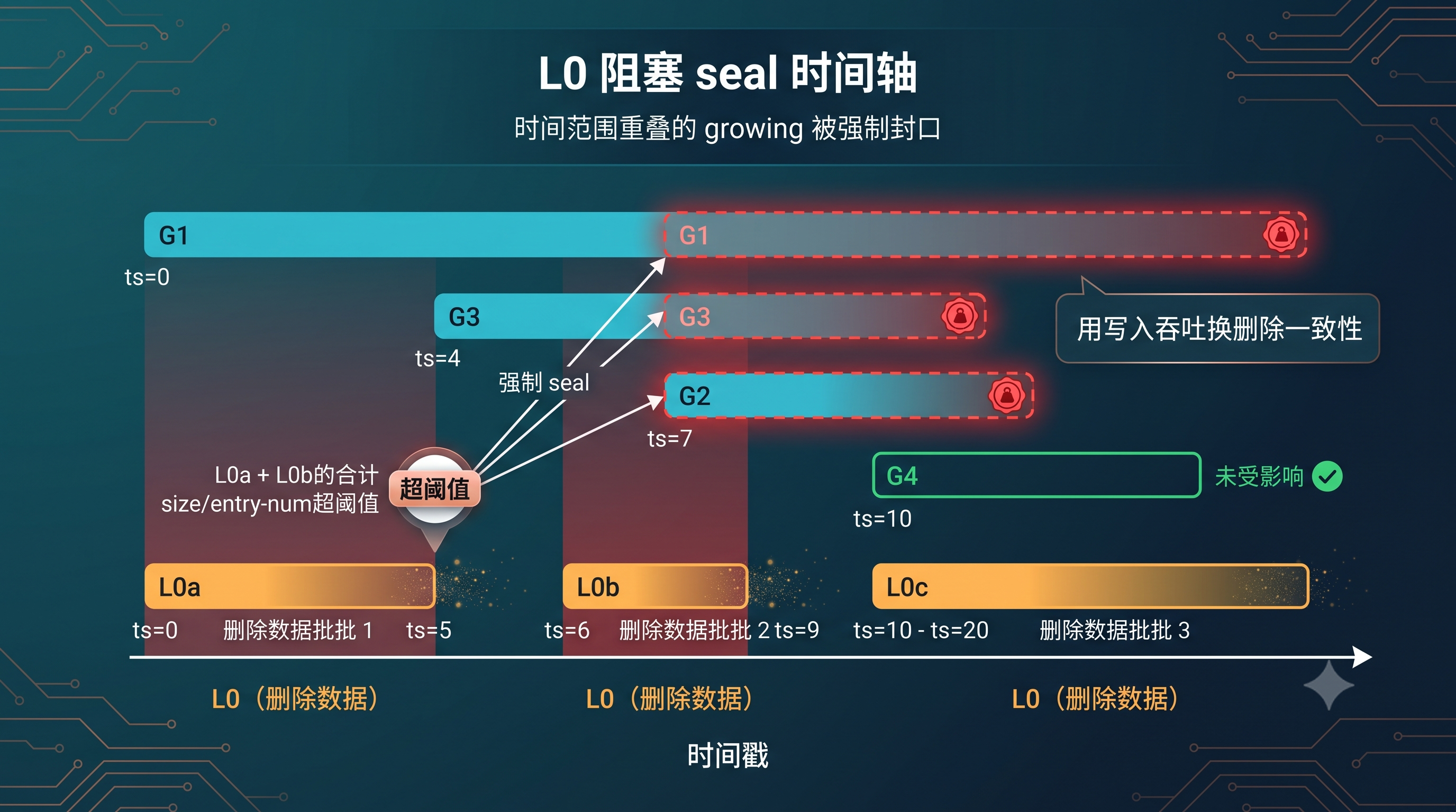 L0 阻塞 seal 时间轴