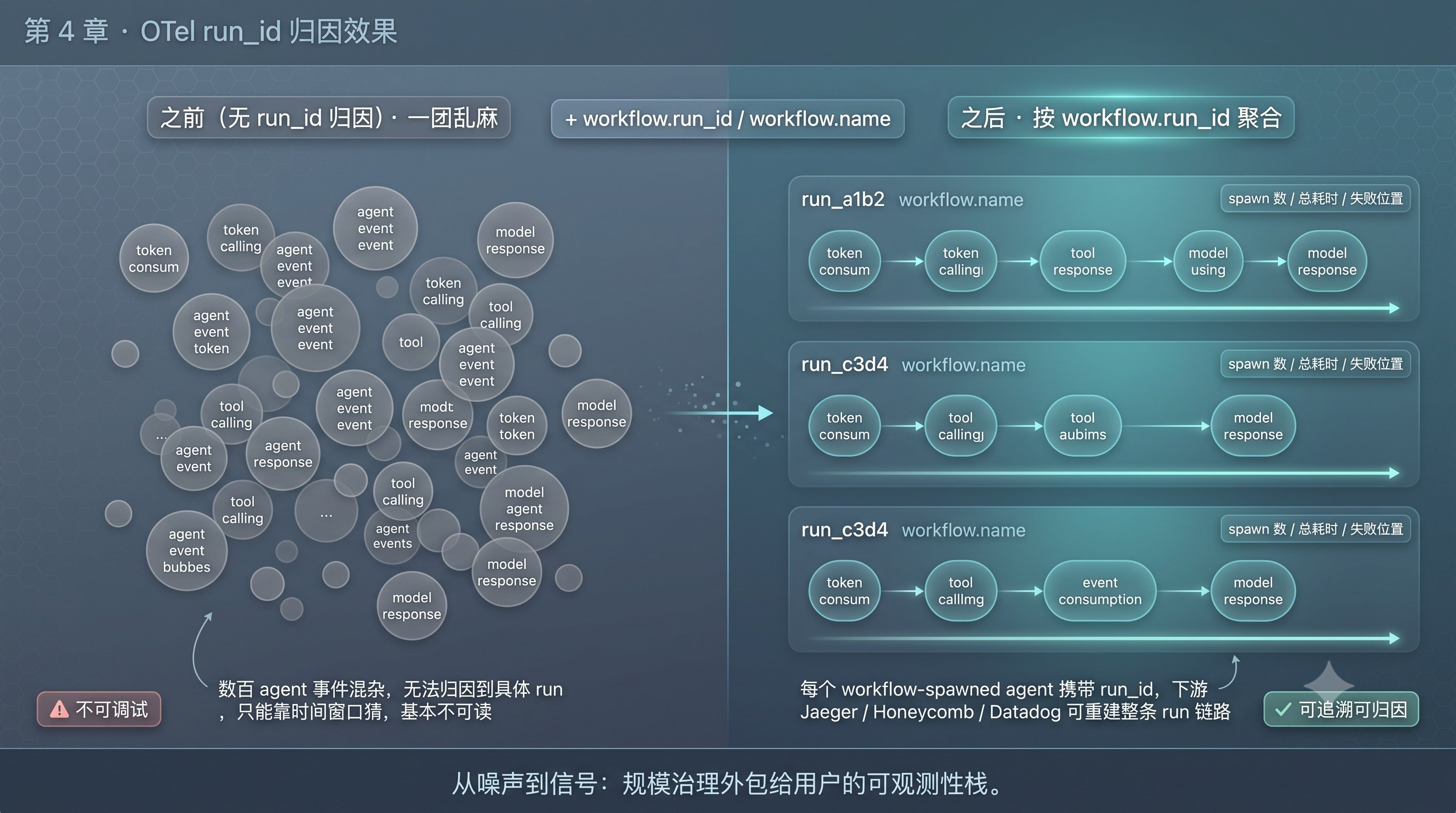 OTel run_id 归因：孤立 agent 事件聚合为可追溯链路