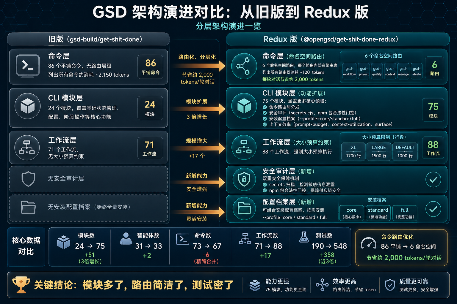 新旧版本 CLI 模块分层架构对比图