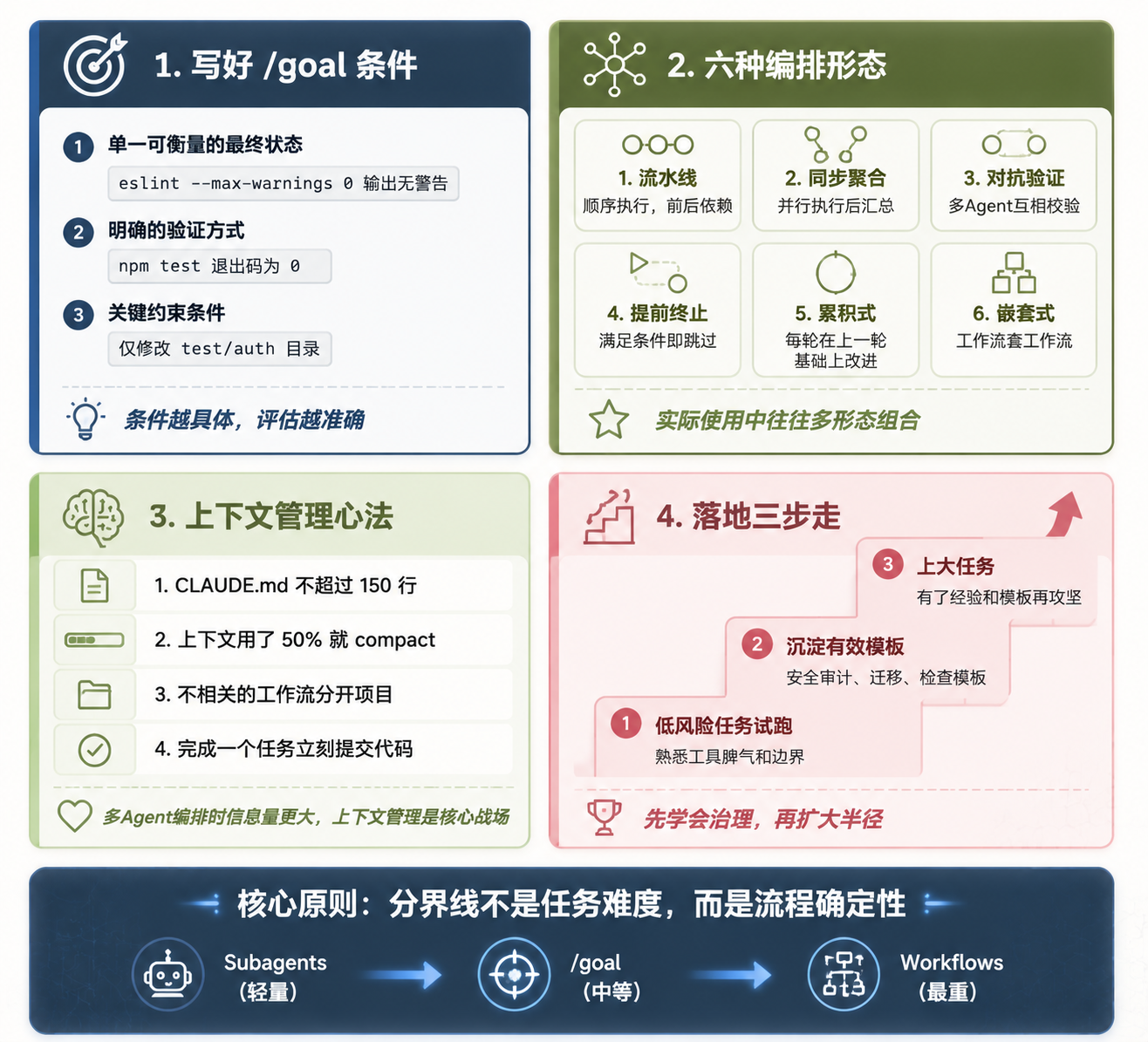 Claude Code 多 Agent 编排最佳实践总结