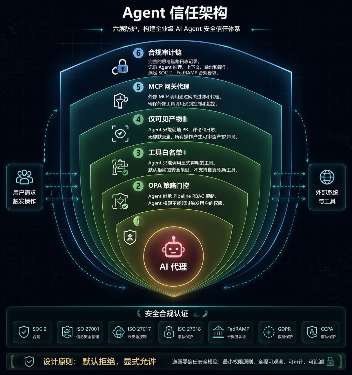 Harness Agent 信任架构与安全机制