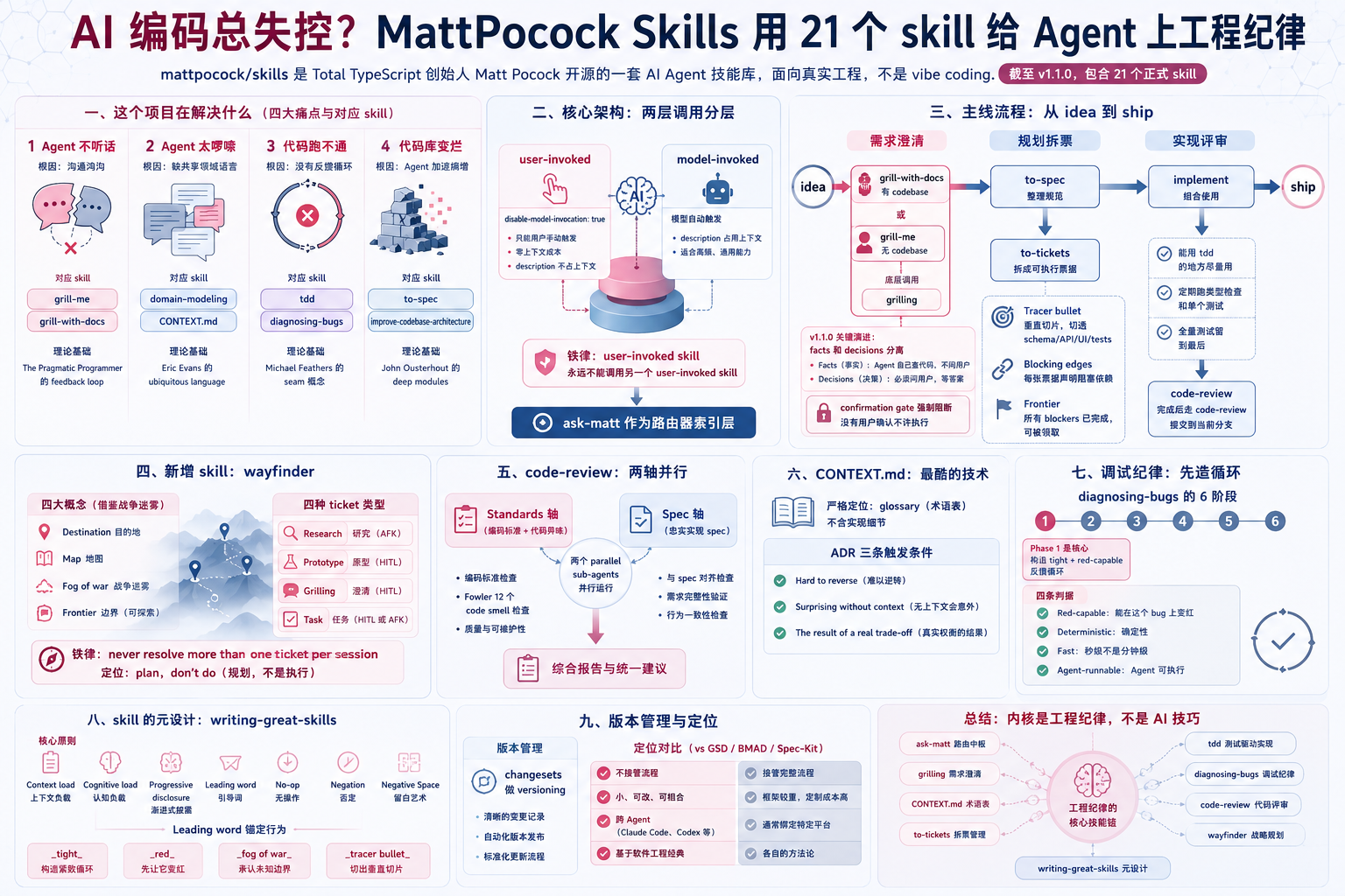 MattPocock Skills 21个skill工程纪律体系信息图封面