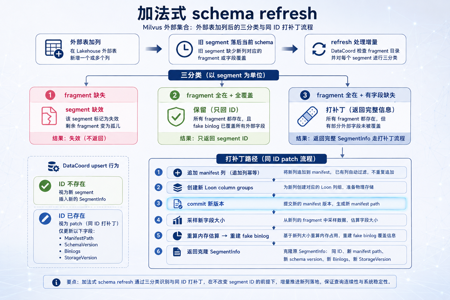 加法式 schema refresh 三分类与同 ID 补丁流程