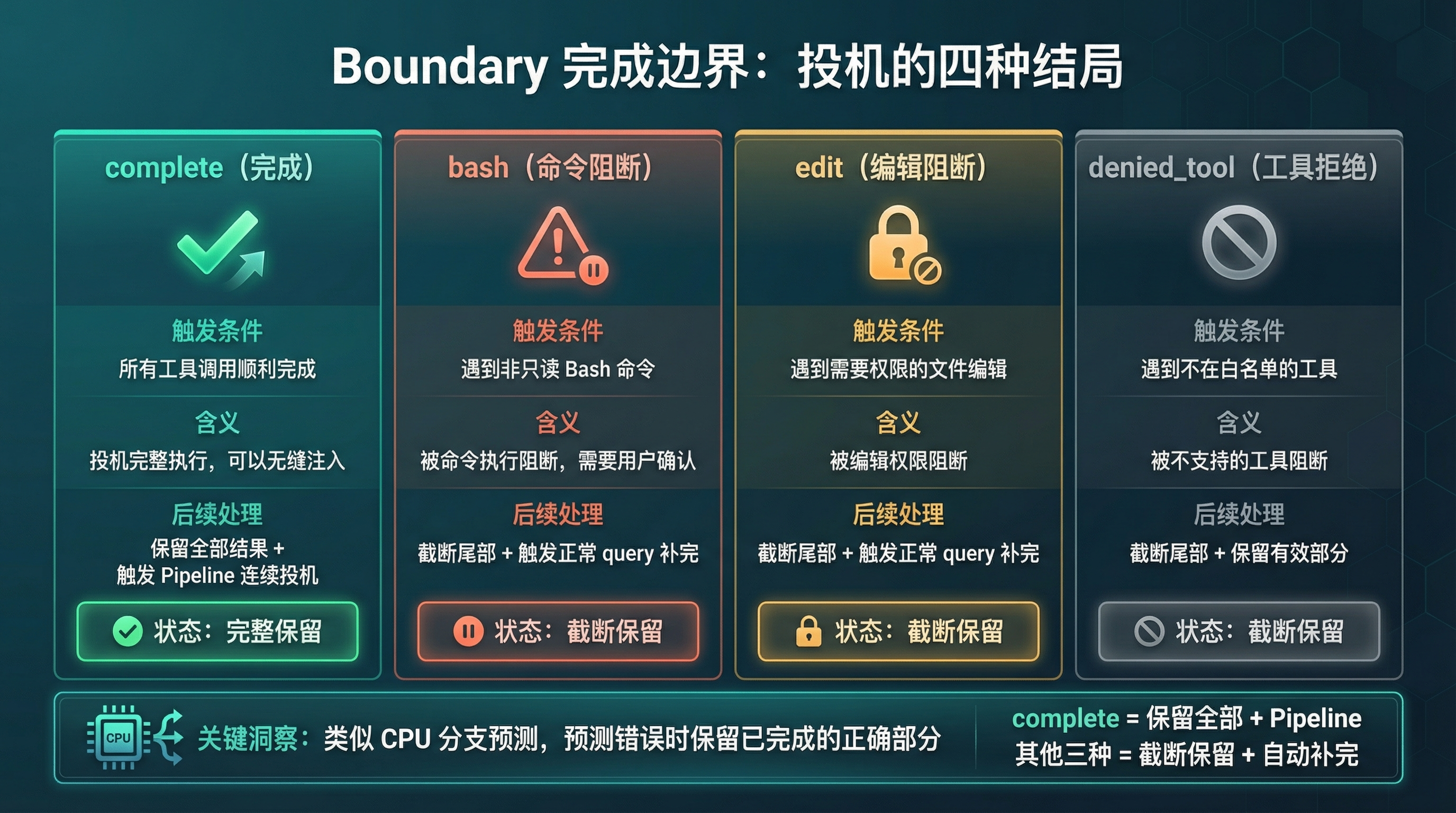 Boundary 四种类型对比
