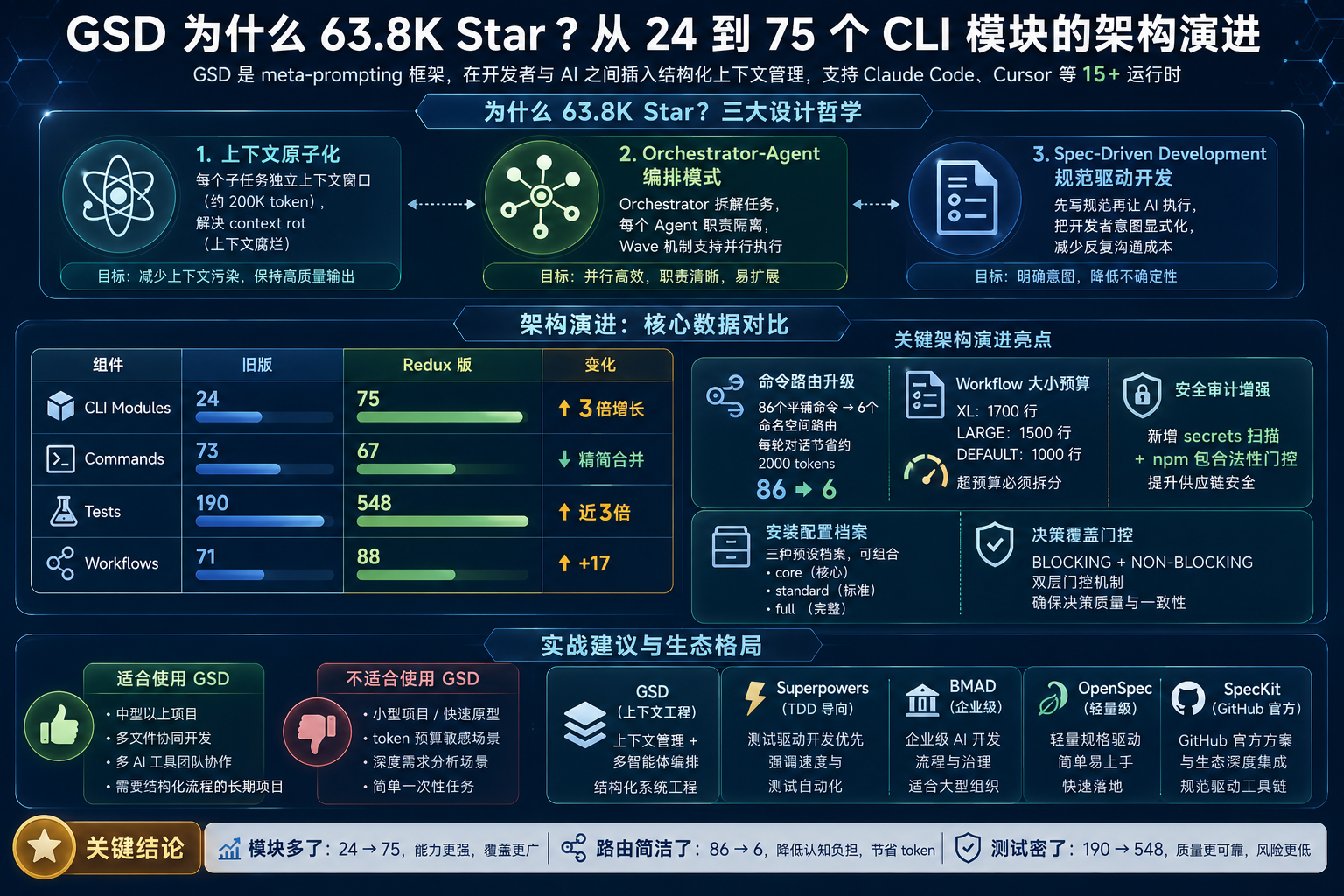 GSD 框架架构演进信息图封面
