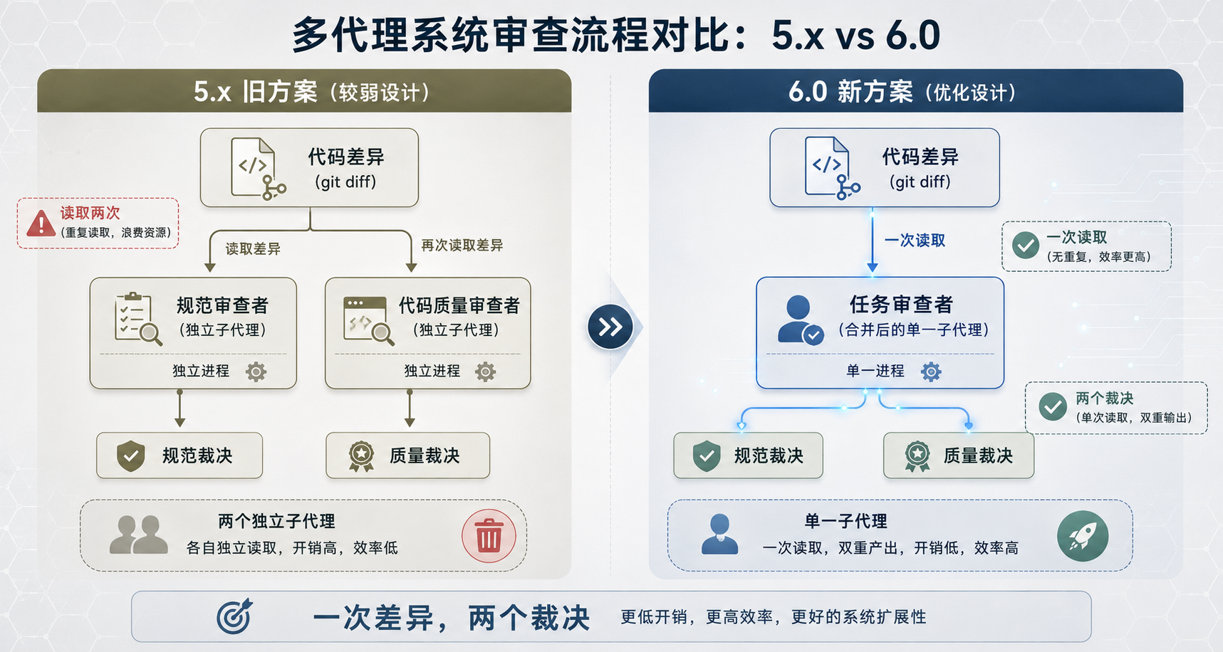 SDD 流程对比：5.x 双 reviewer vs 6.0 单 reviewer