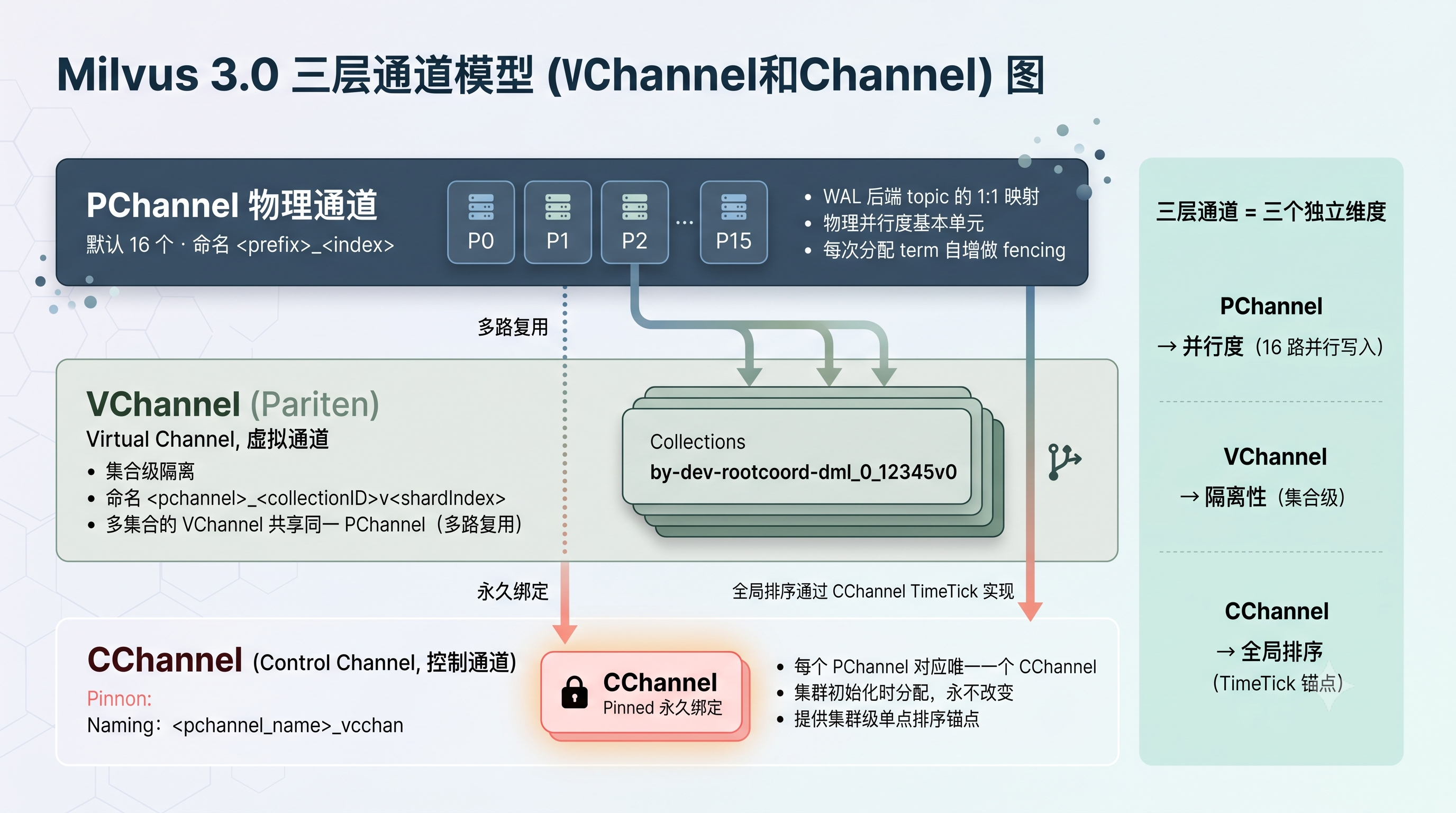 三层通道模型：PChannel → VChannel → CChannel 的嵌套关系