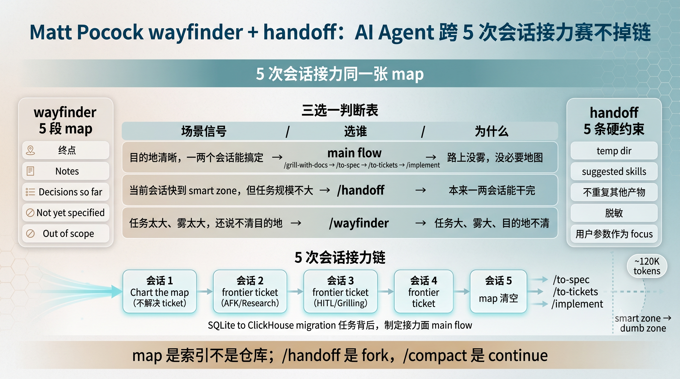 5 次会话接力同一张 map 的视觉封面