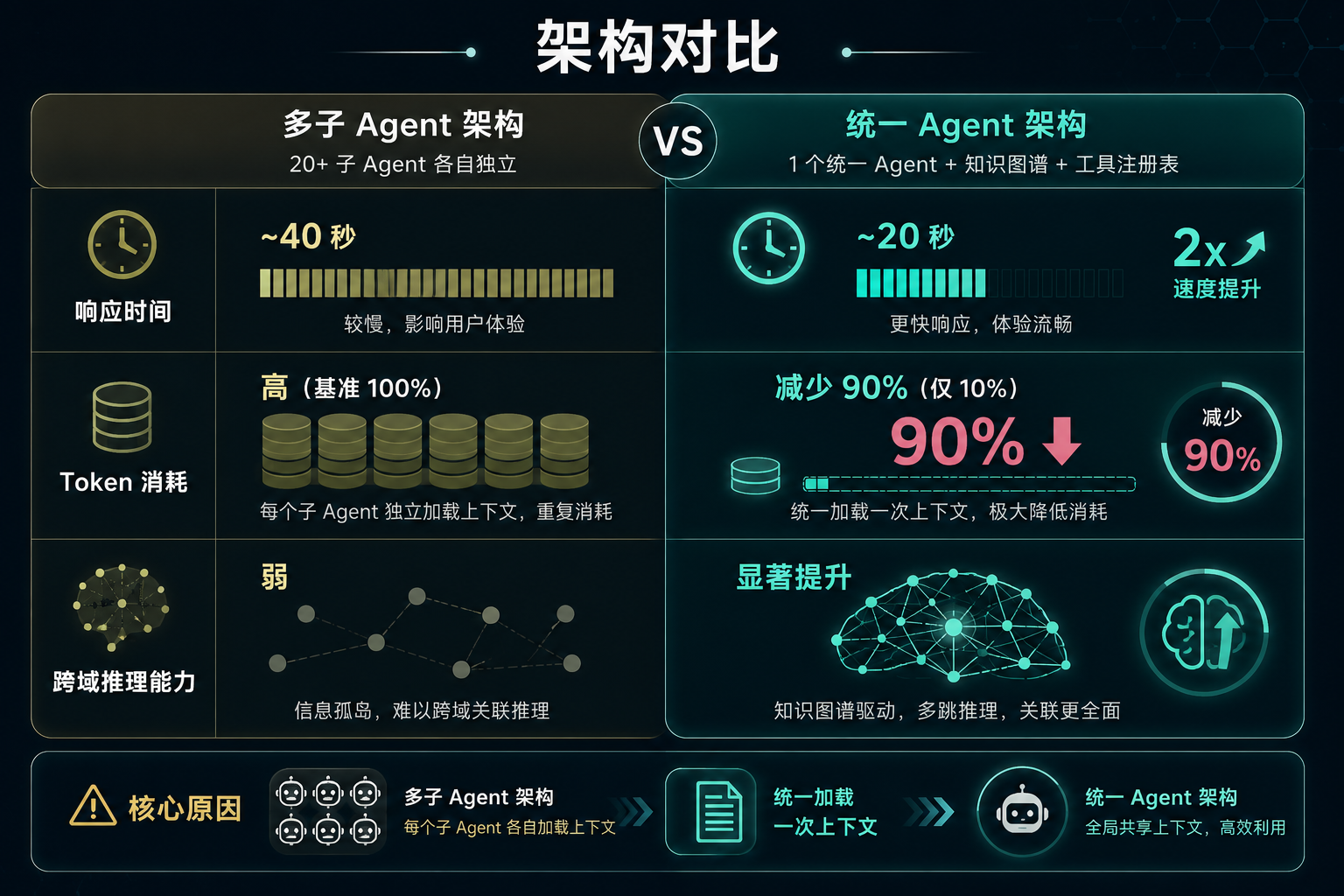 统一 Agent vs 多子 Agent 对比