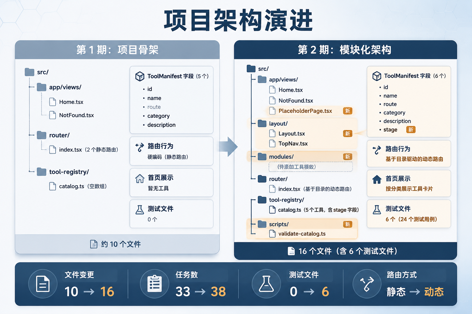 项目结构对比