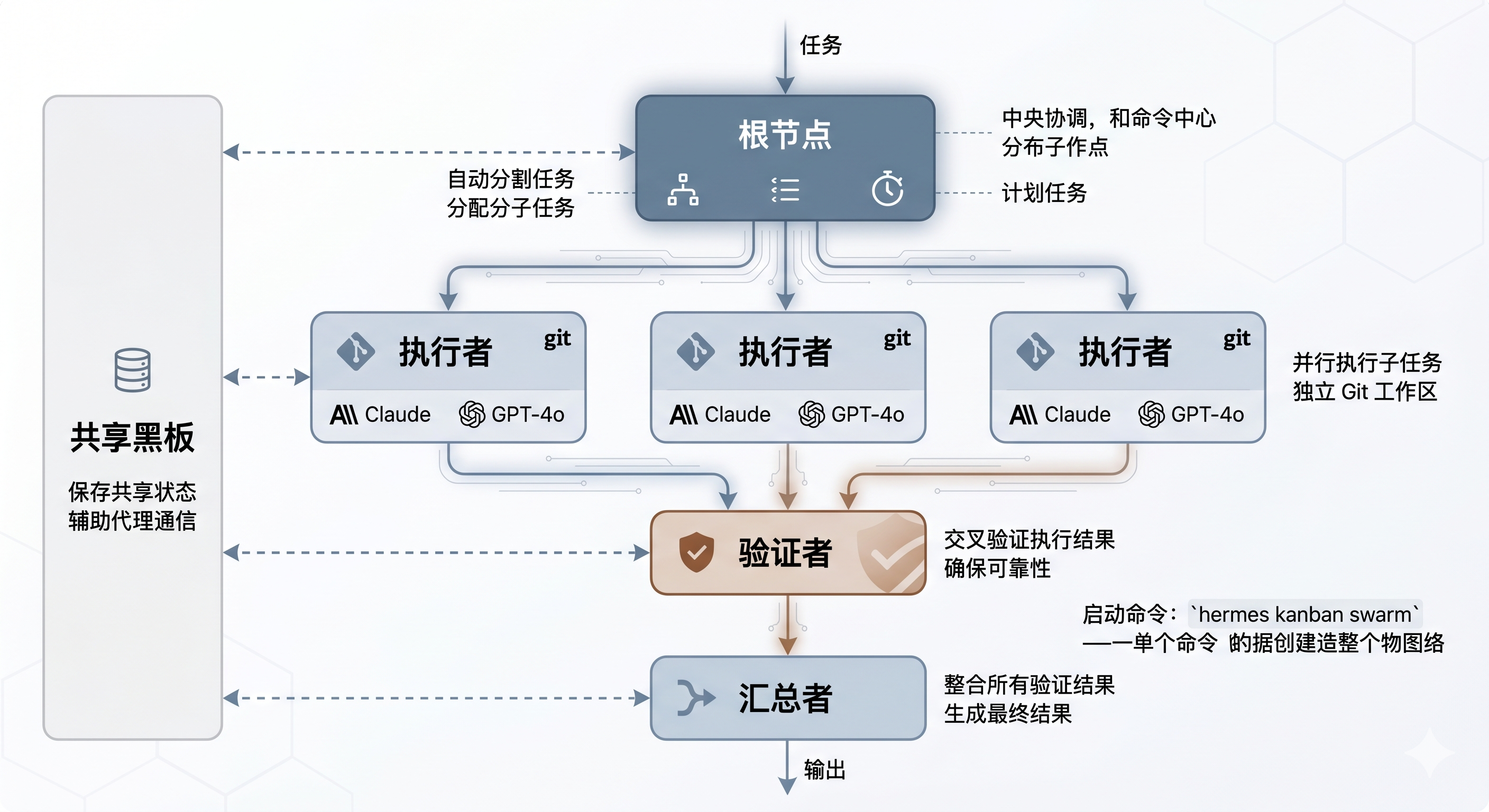 Swarm v1 多 Agent 架构图