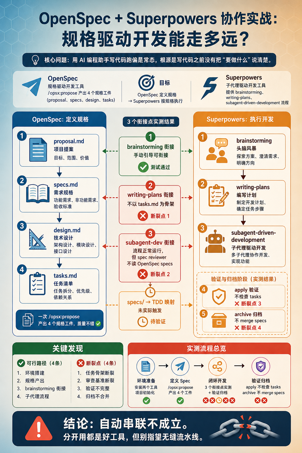 封面图：OpenSpec 与 Superpowers 协作流程全景