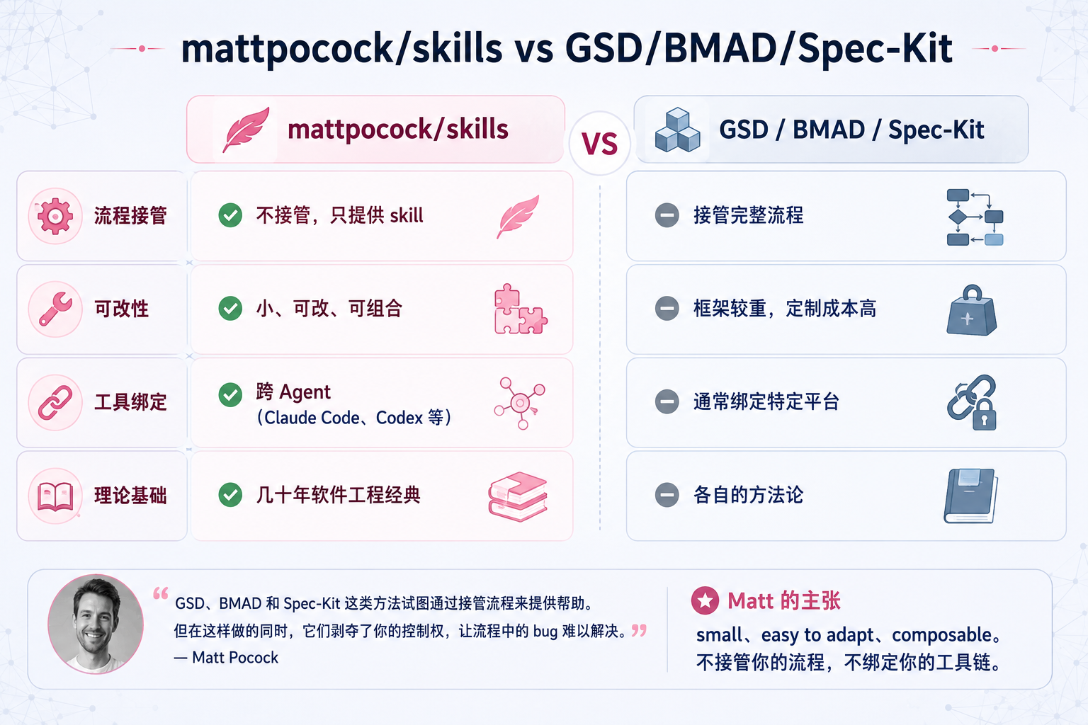 MattPocock Skills与GSD/BMAD/Spec-Kit对比图