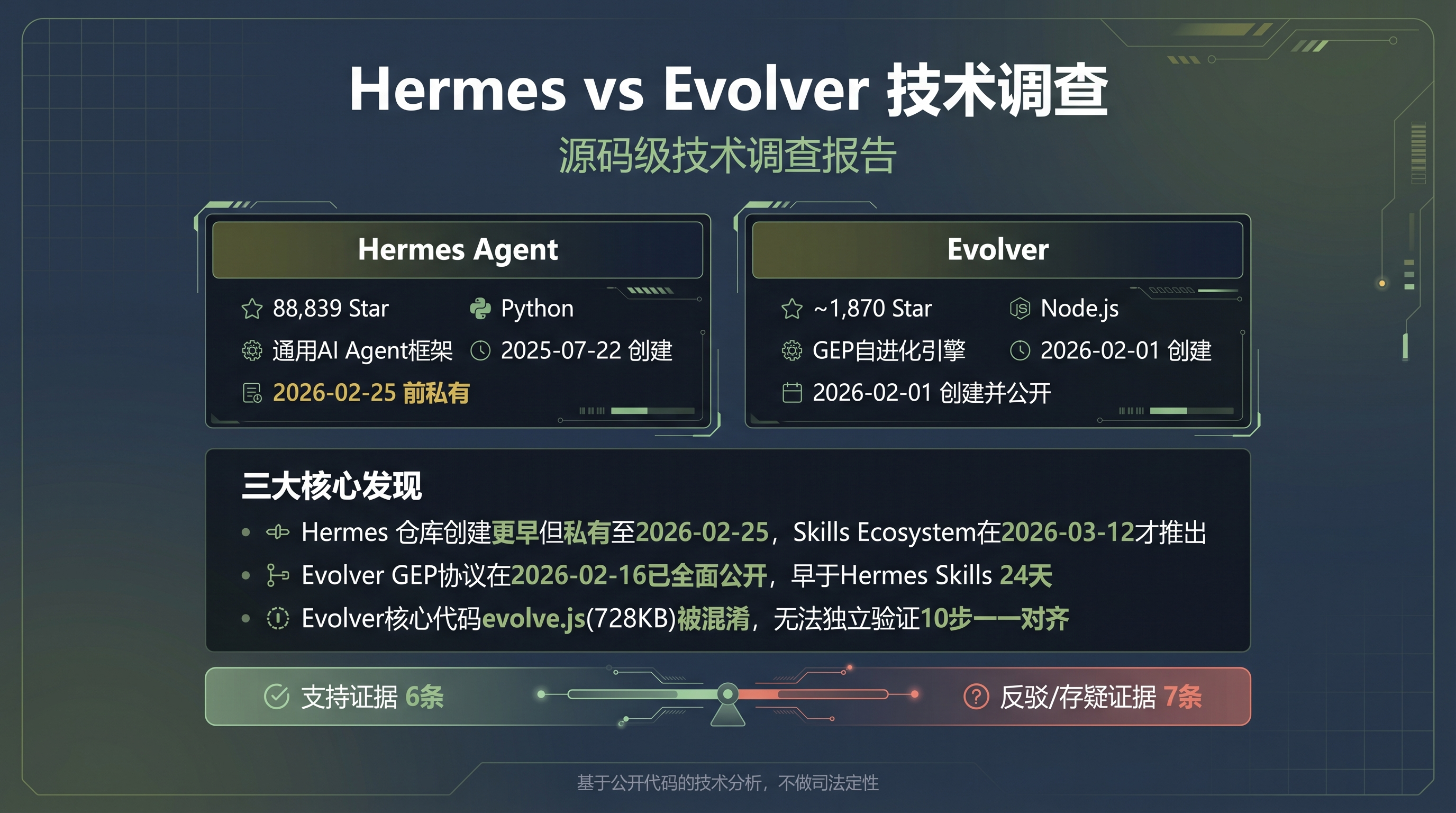 Hermes Agent 与 Evolver 项目对比封面图