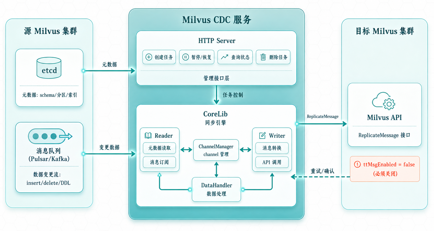 Milvus CDC 整体架构图