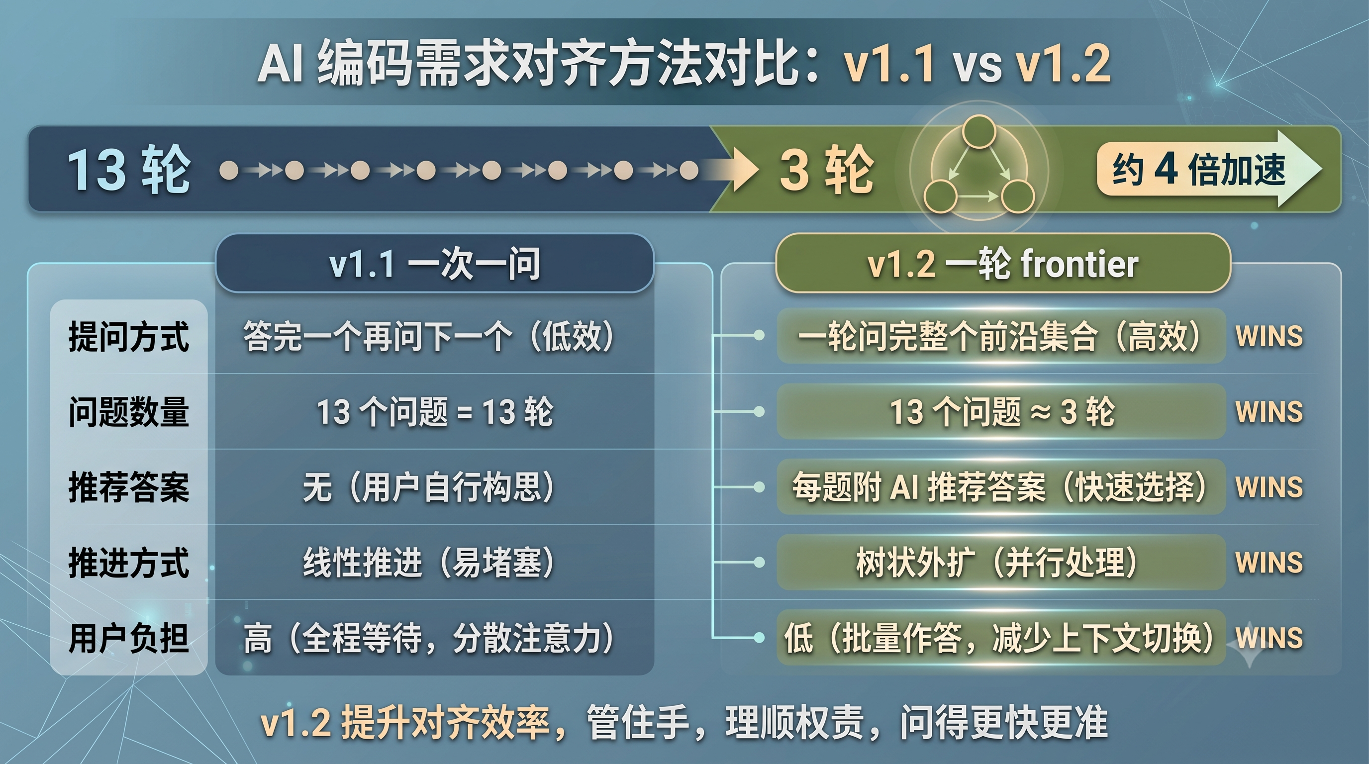 一次一问 vs 一轮 frontier 五维对比图