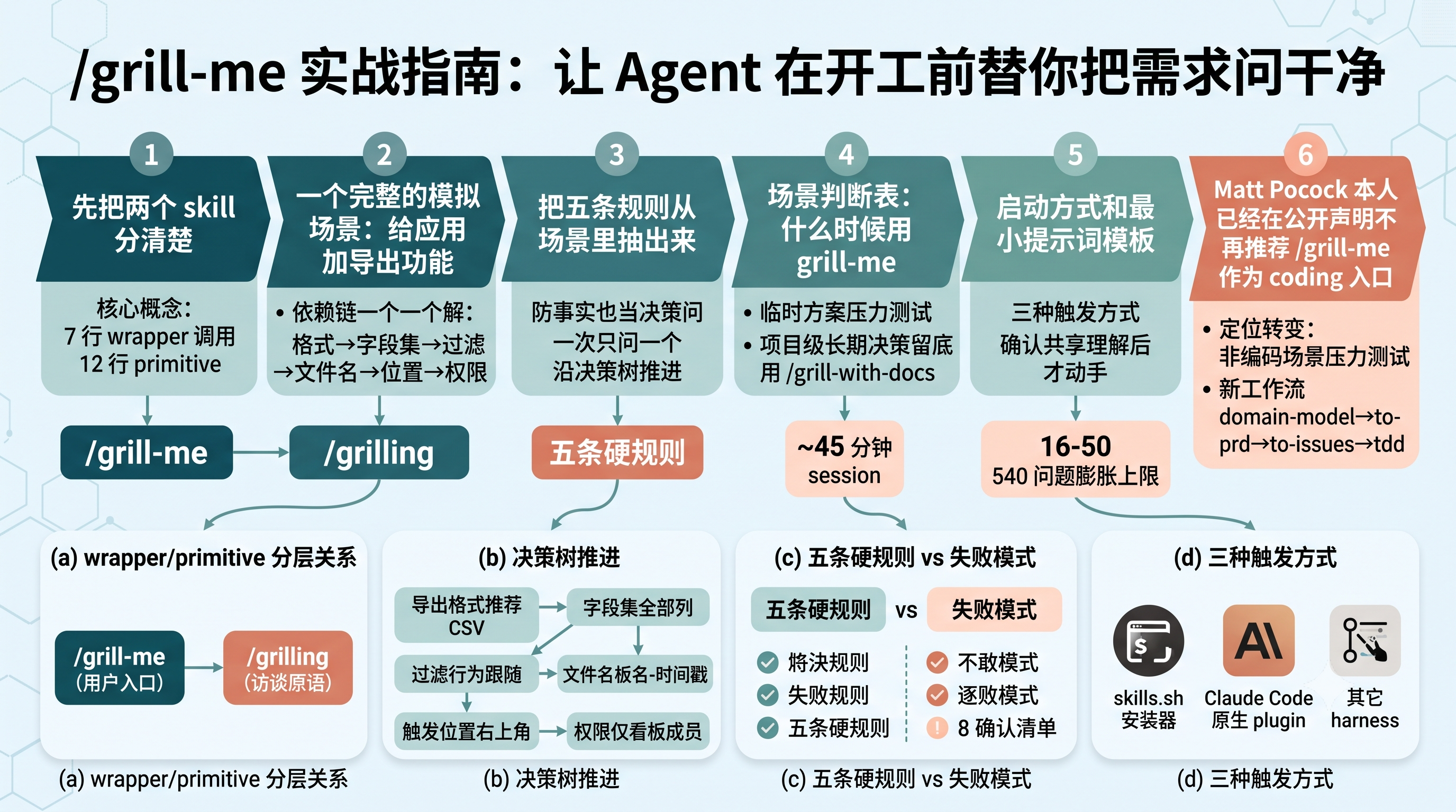 grill-me 实战指南：让 Agent 在开工前替你把需求问干净