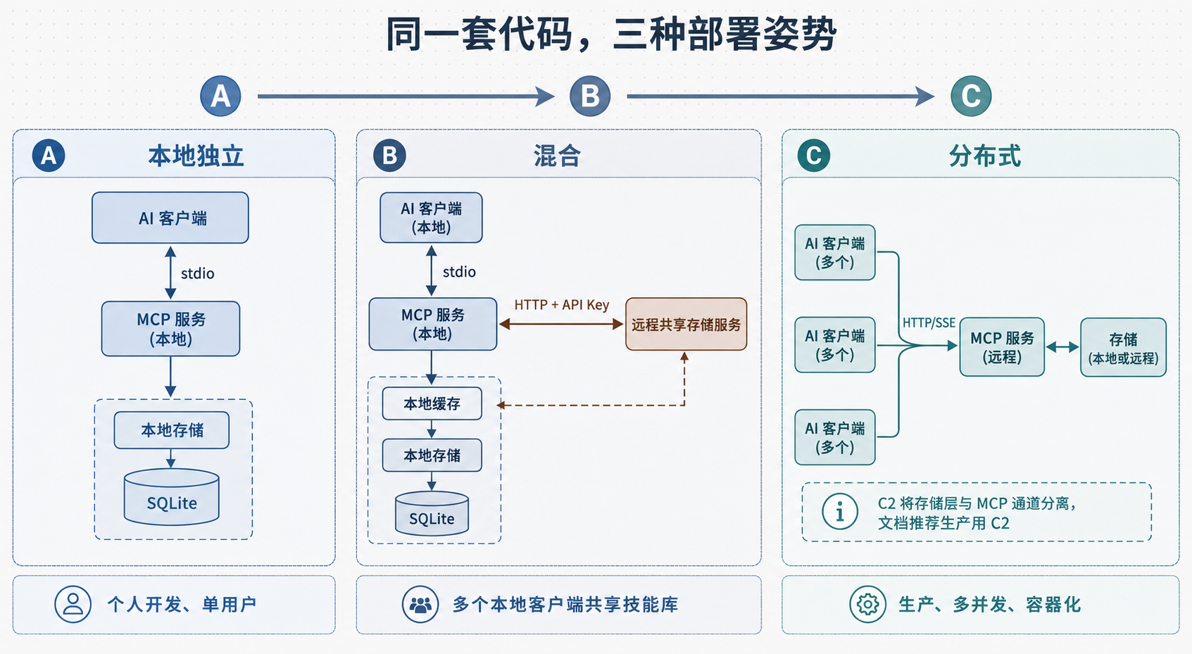 三种部署场景对比图