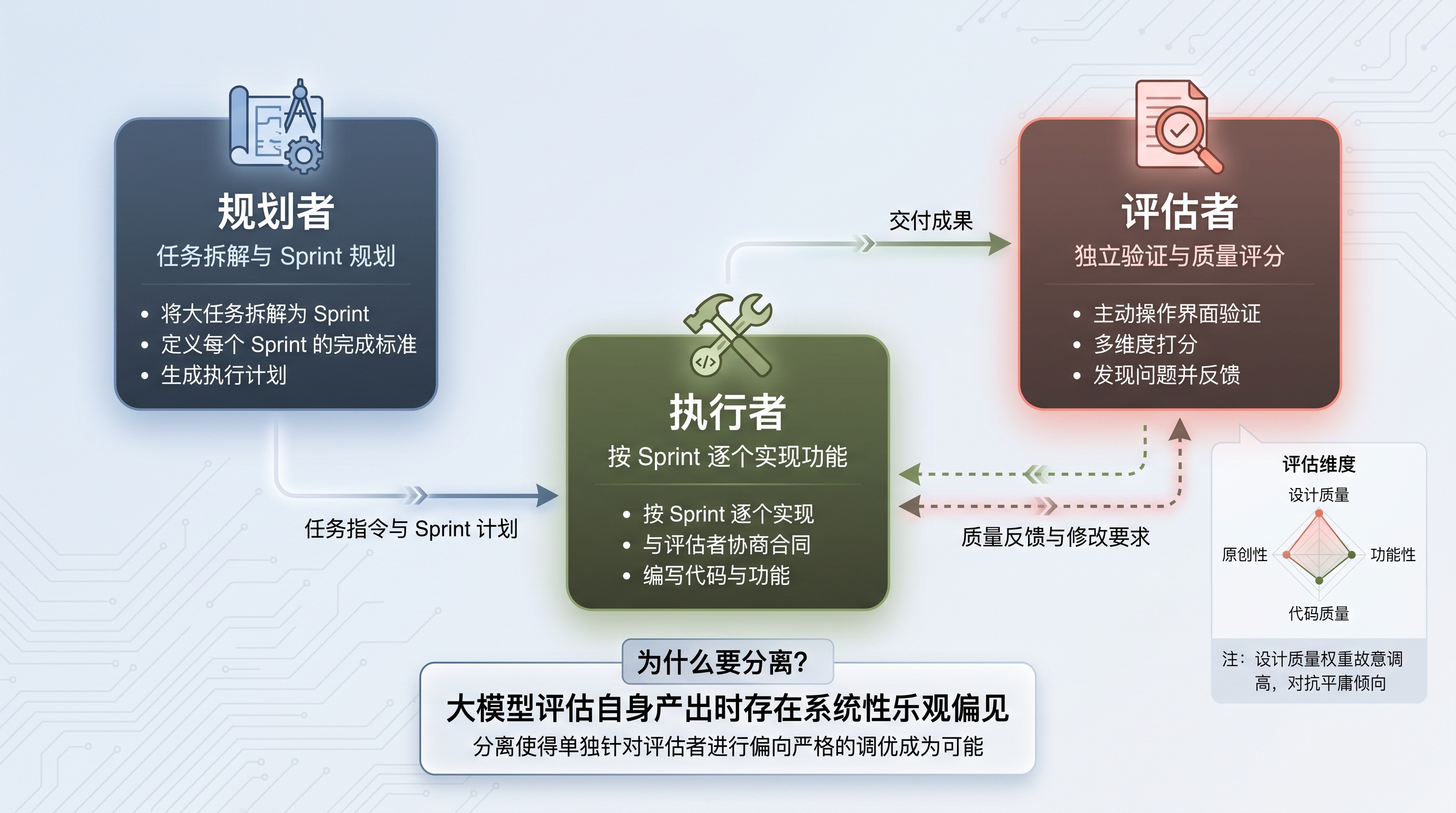 GAN 式三 Agent 架构