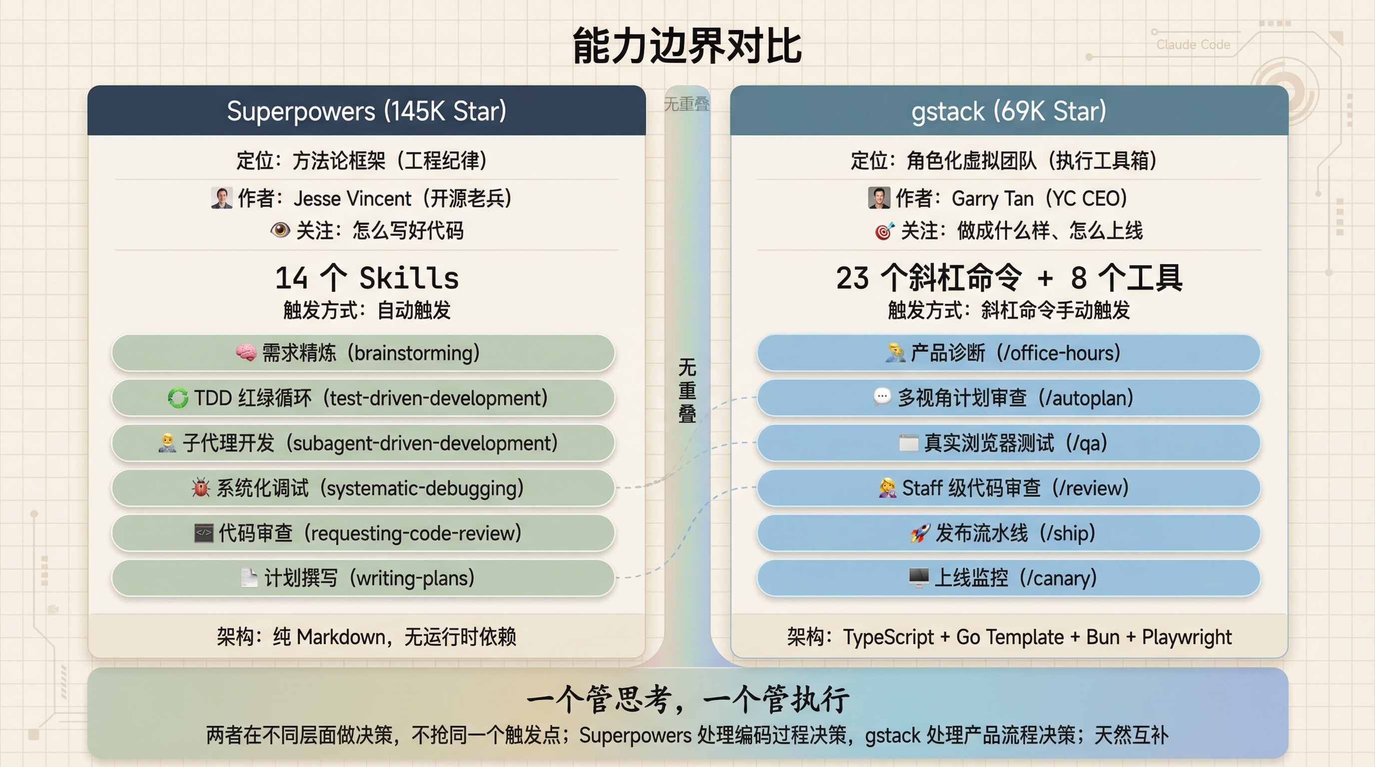 Superpowers 与 gstack 的能力边界对比
