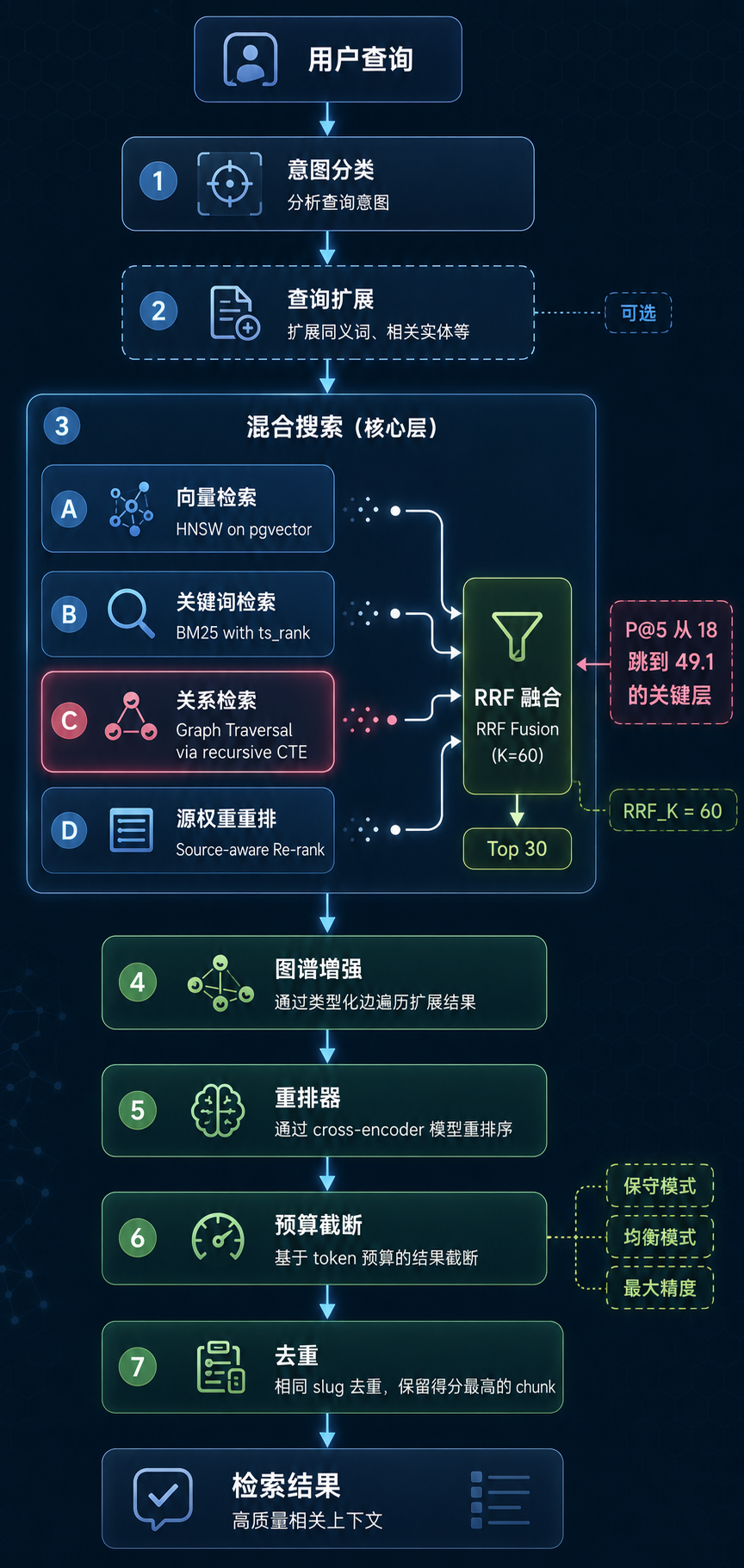 混合检索管线全流程