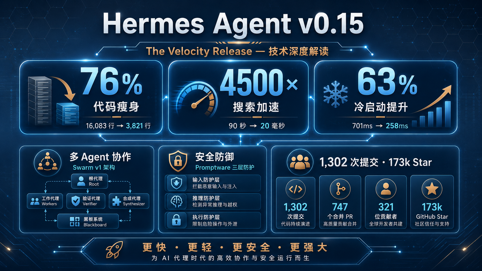 封面图：Hermes Agent v0.15 The Velocity Release 发布封面
