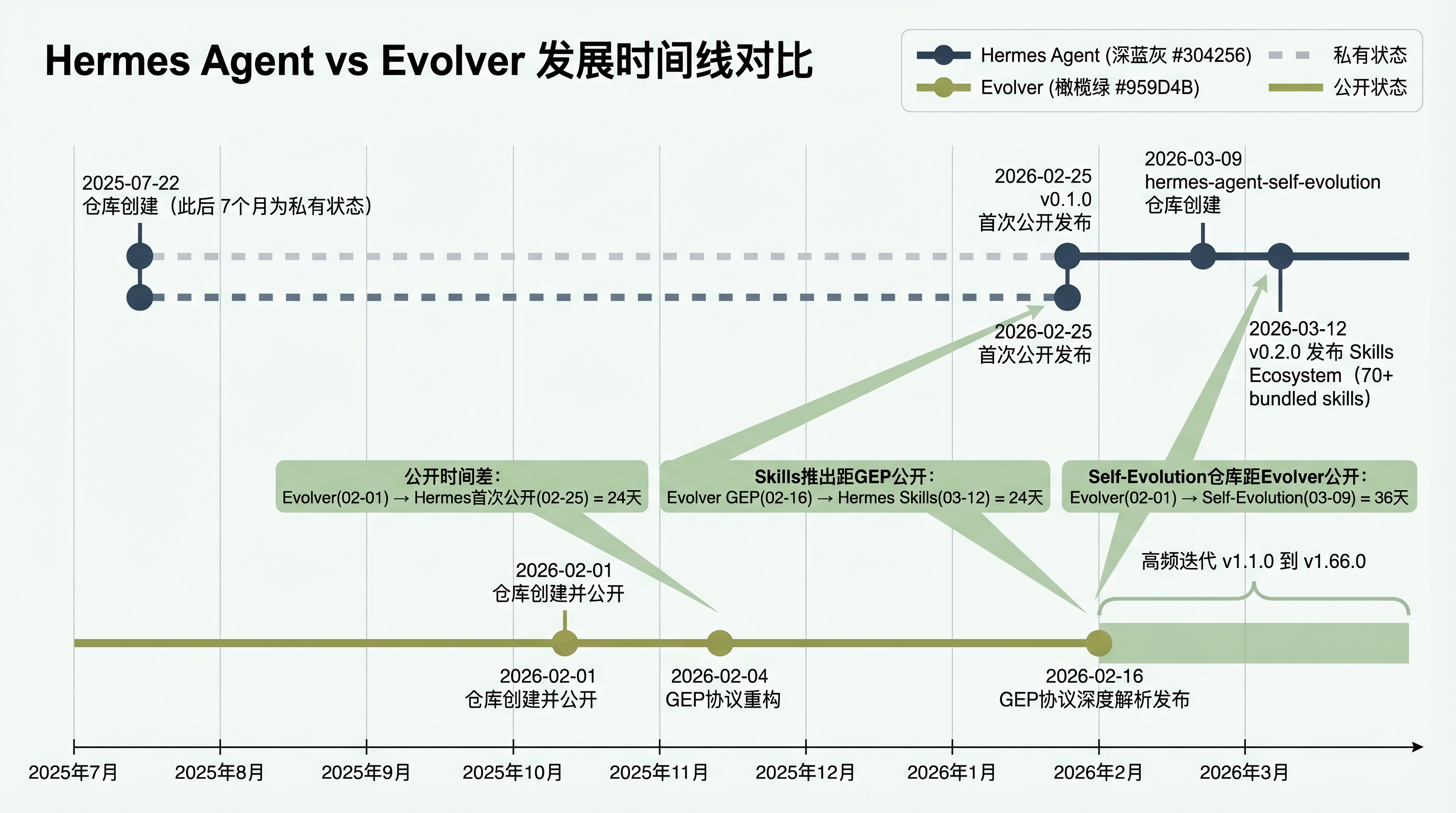 Hermes vs Evolver 事件时间线