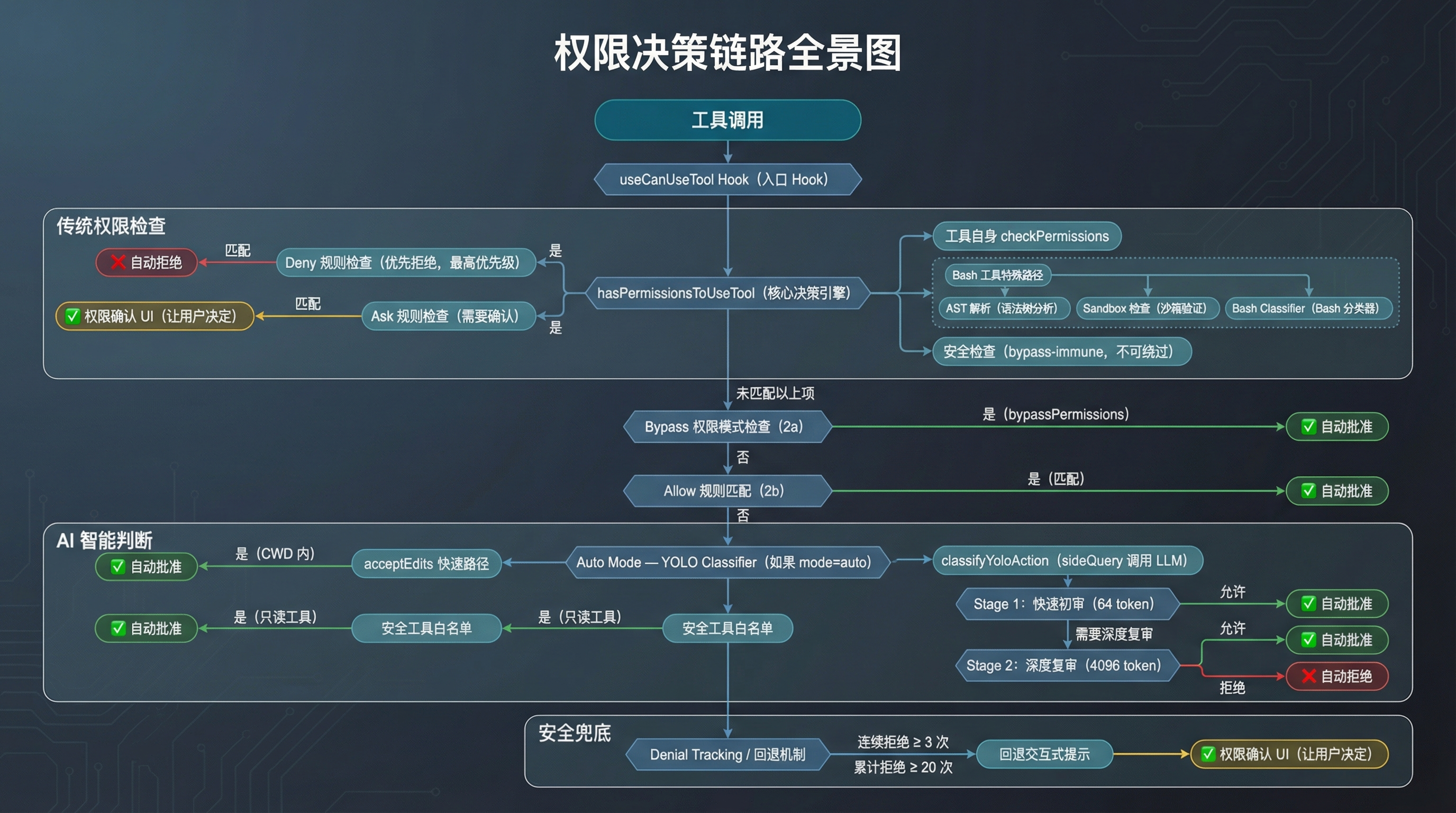 权限决策链路全景图