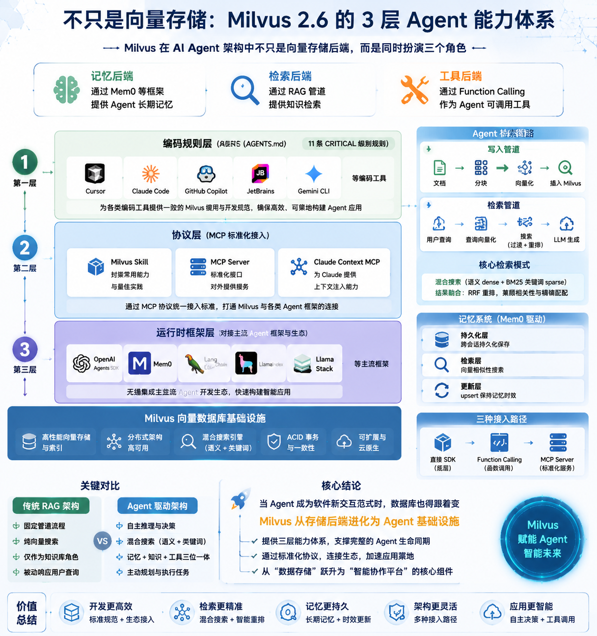 Milvus for AI Agents 架构概览