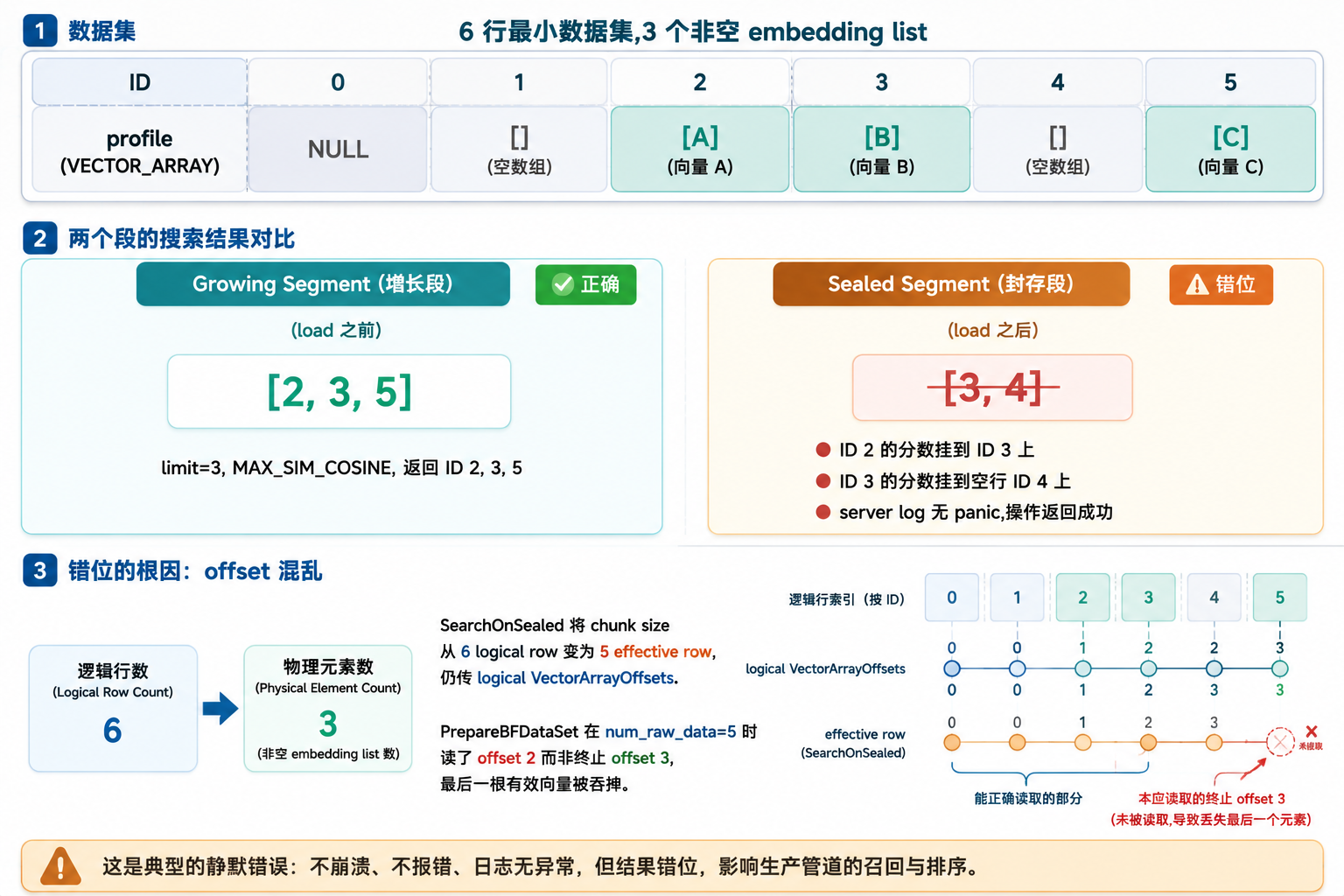 Milvus 6 行错位 Bug 复现示意图