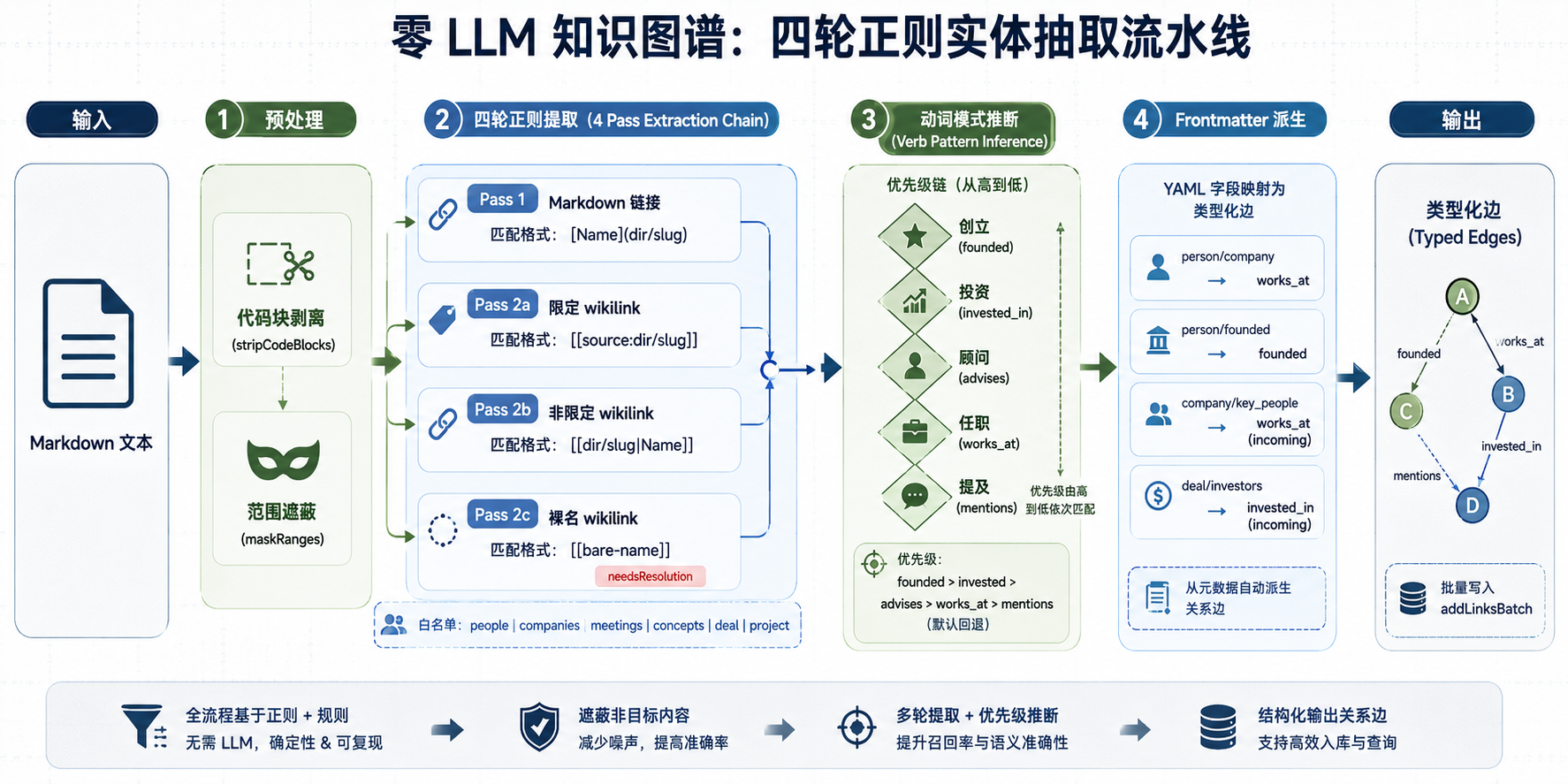 零 LLM 知识图谱 4 pass 提取流程
