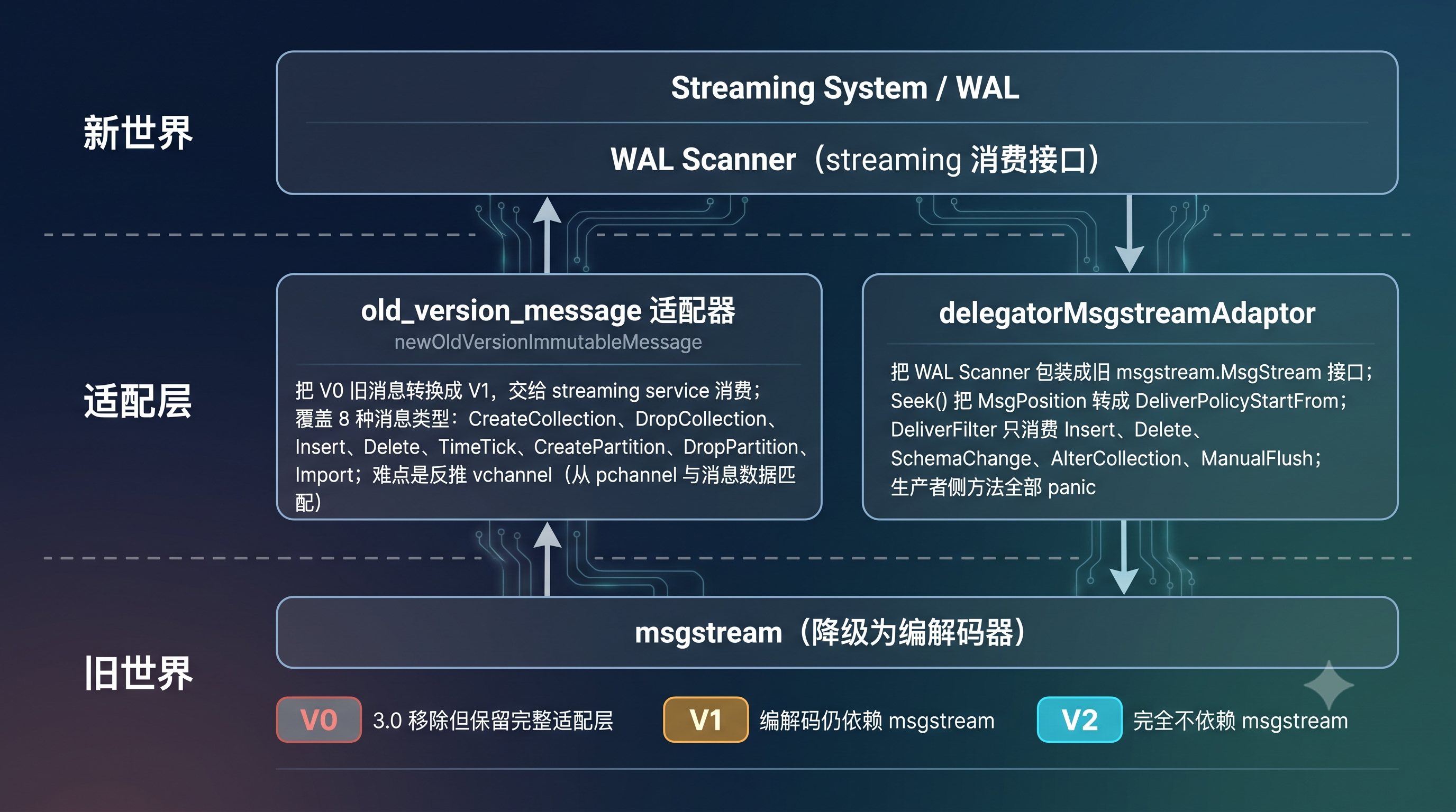 旧消息与 msgstream 适配层：新旧世界在进程内共存