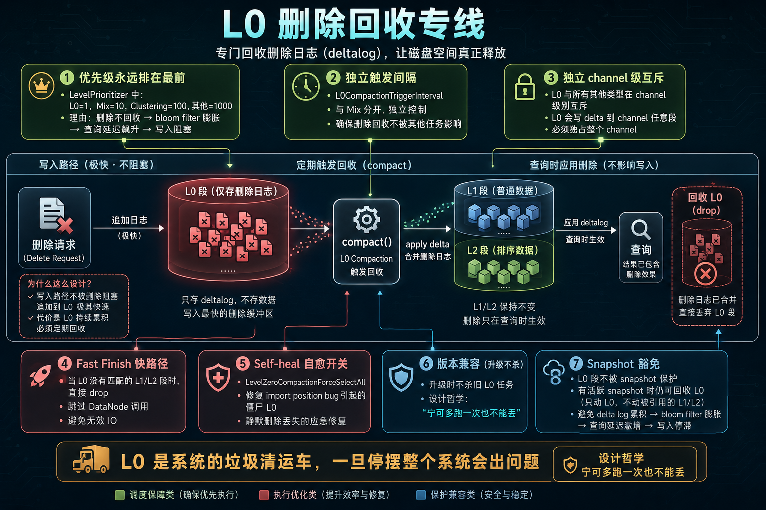 L0 删除回收专线