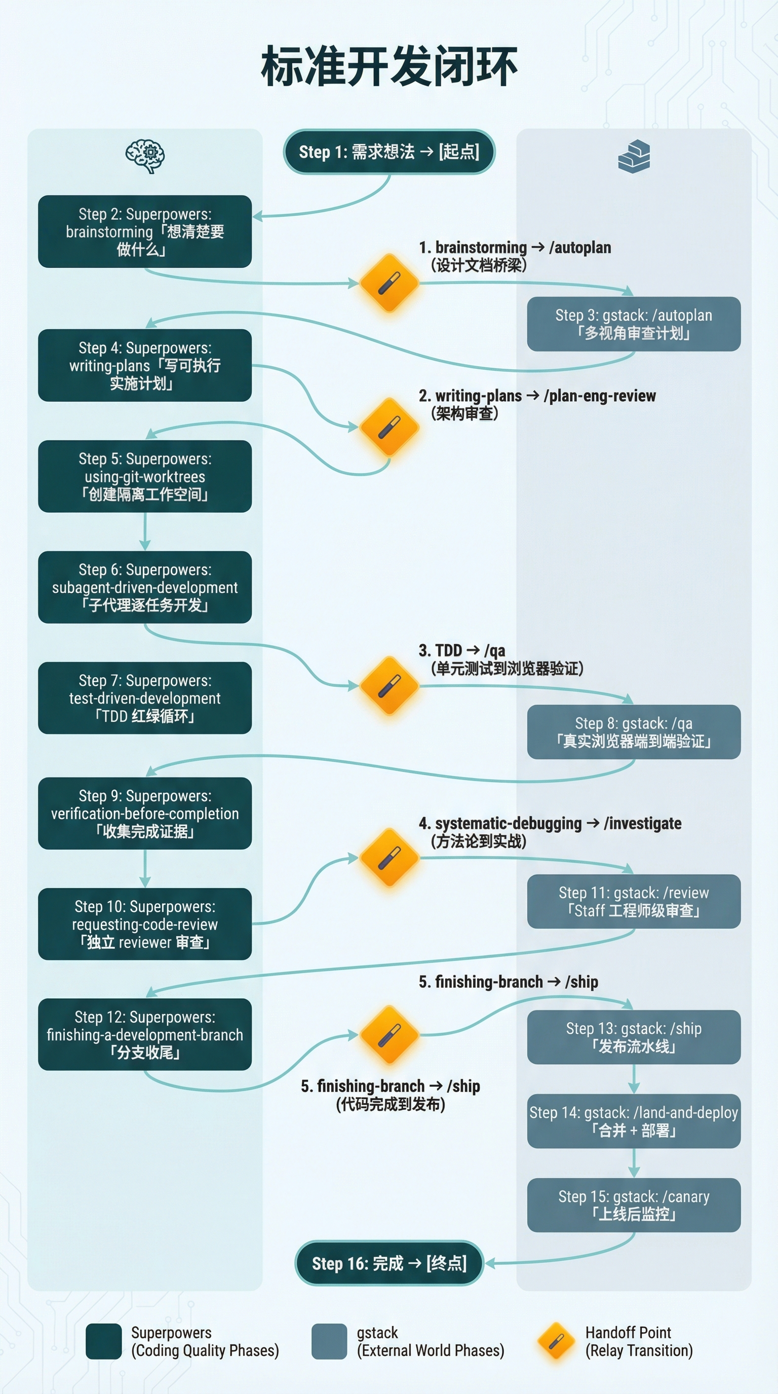 标准开发闭环流程图