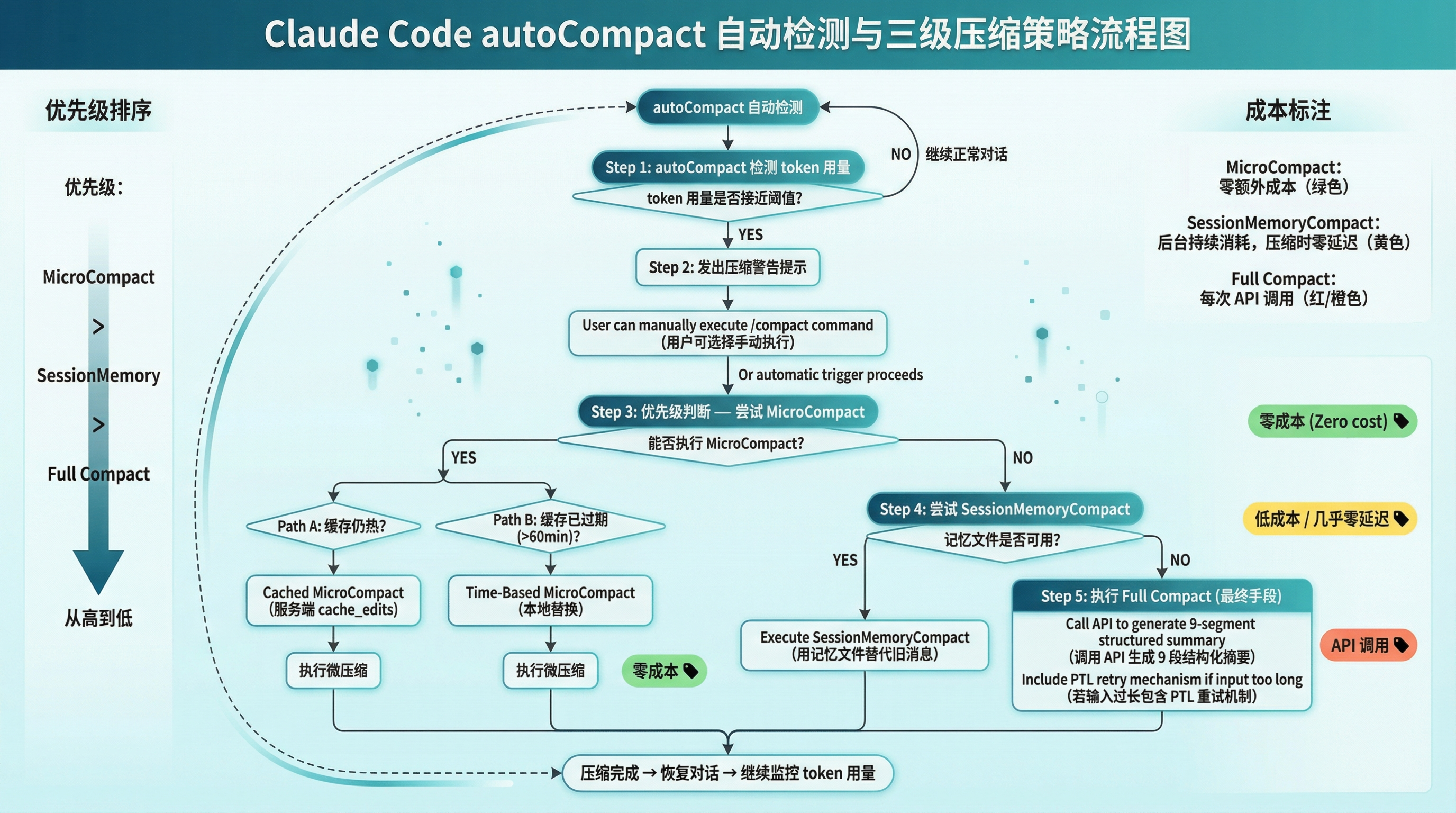 三级策略触发流程图